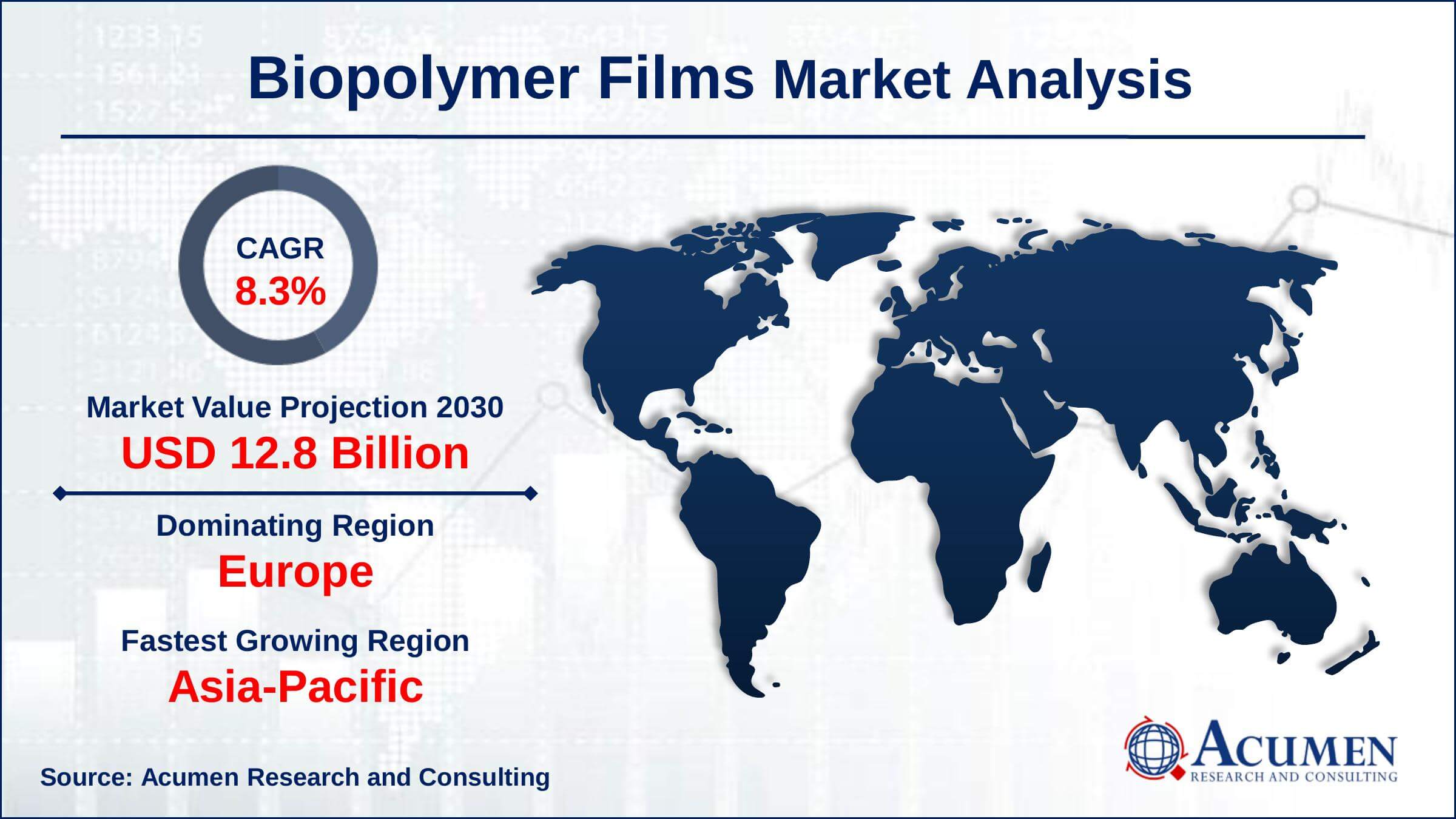 Asia-Pacific biopolymer films market growth will record substantial CAGR of over 8.5% from 2022 to 2030