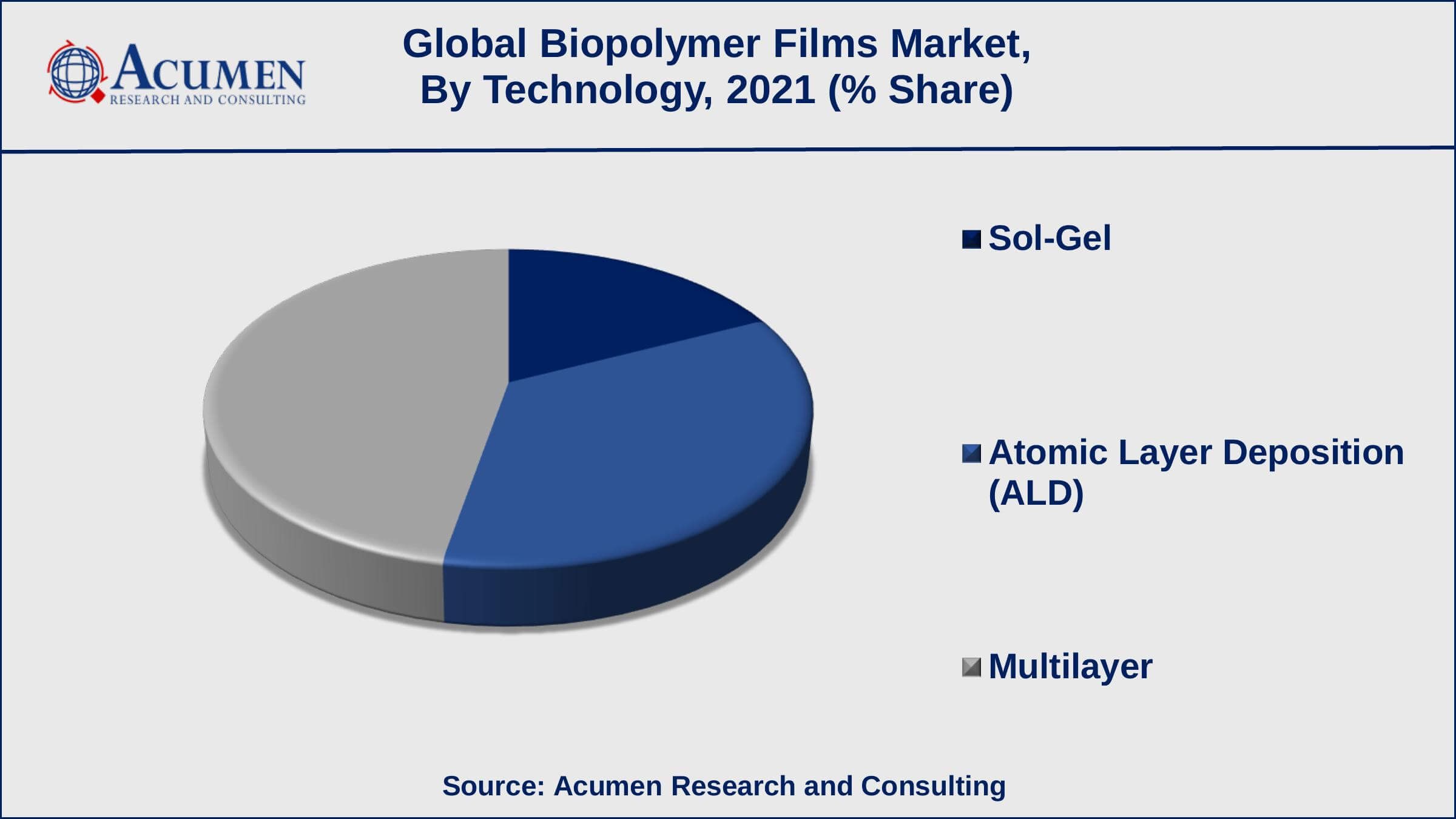 Among technologies, multilayer generated shares of over 47% in 2021