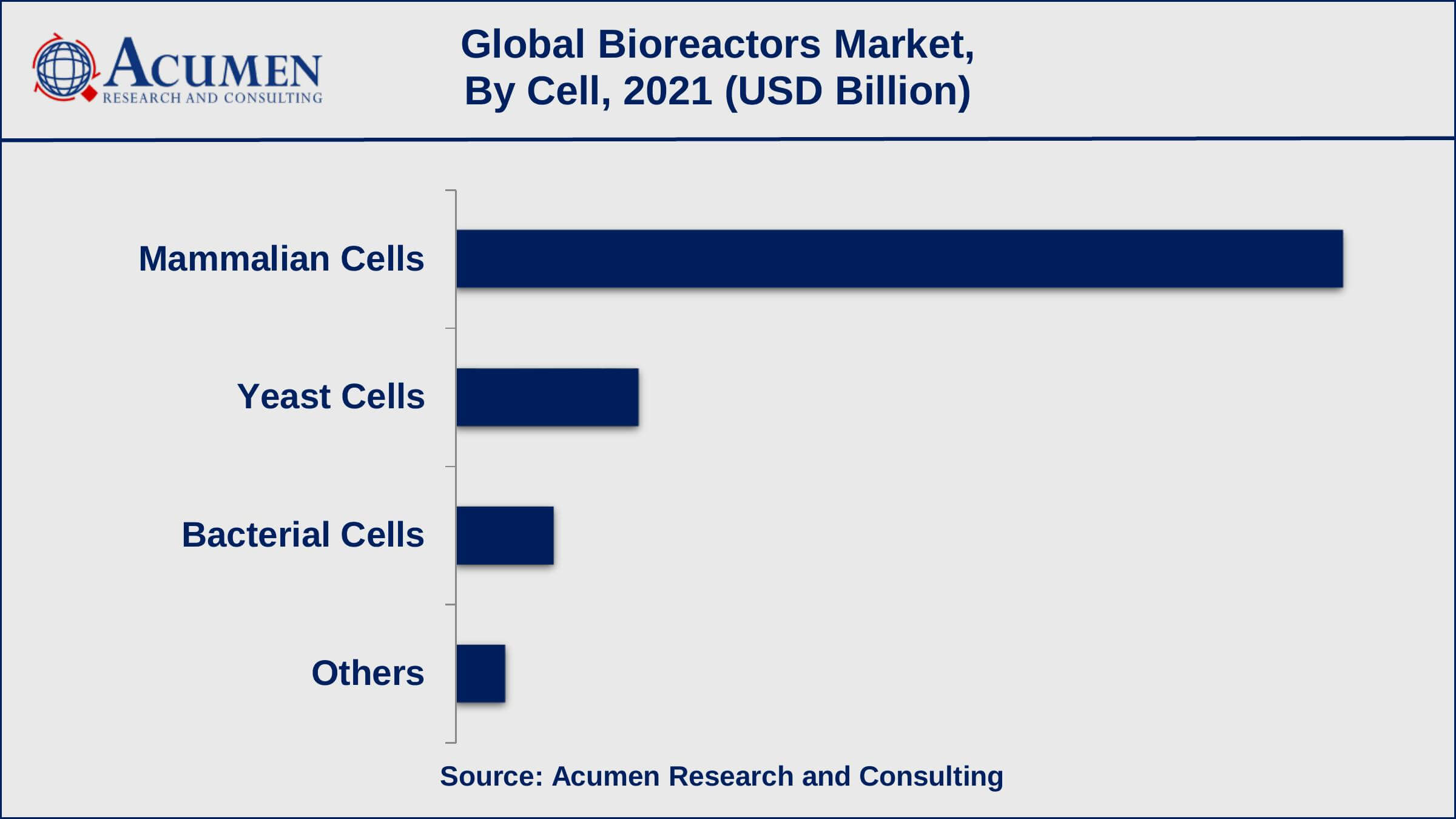 Based on cell, mammalian cells recorded USD 1.75 billion revenue in 2021