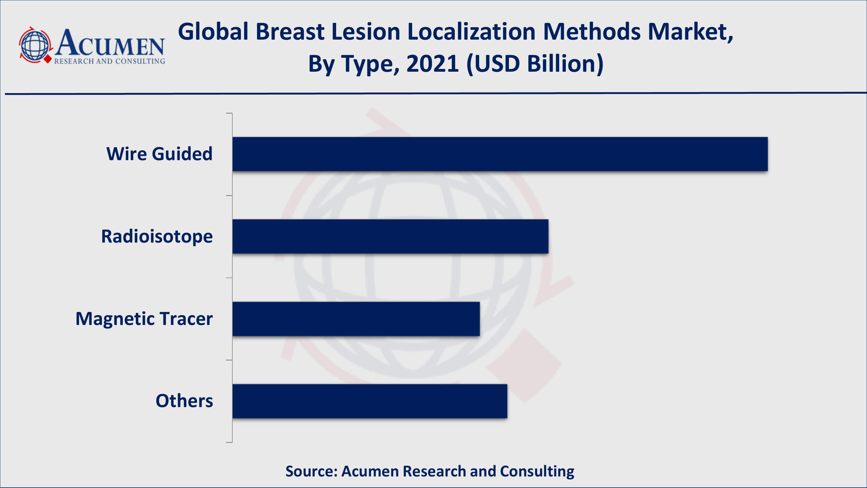 Based on type, wire guided acquired over 40% of the overall market share in 2021