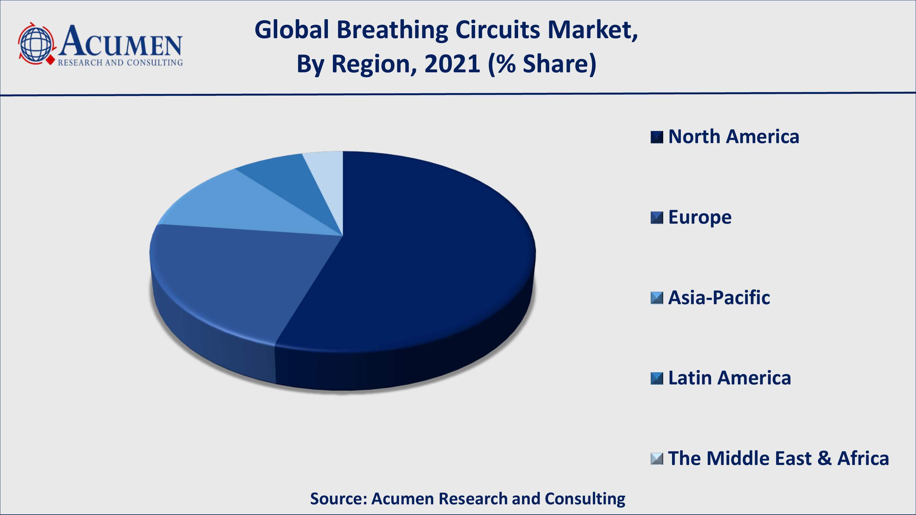 Among end-user, hospitals acquired over 40% market chunk in 2021