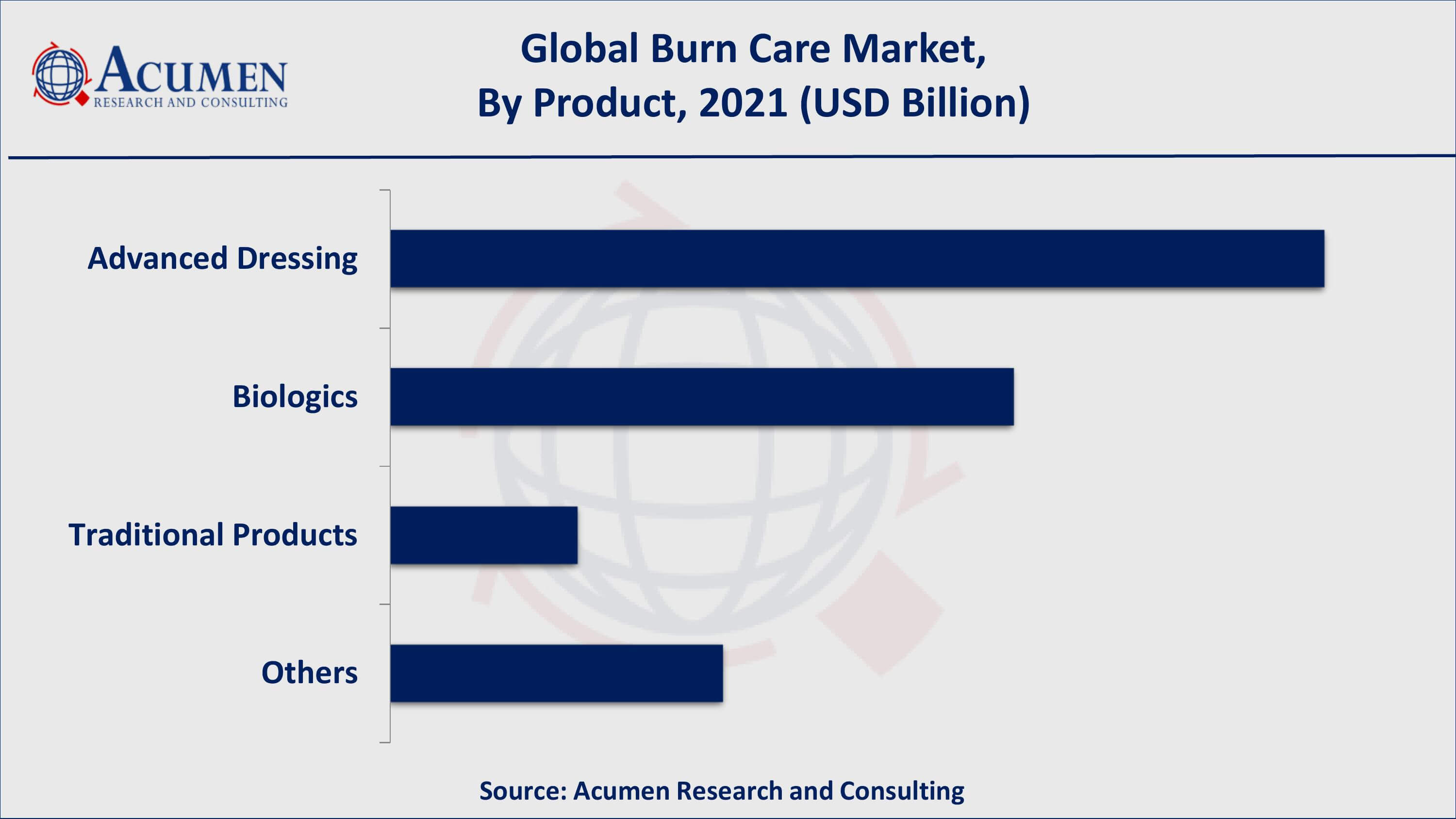 Based on product, advanced dressing acquired over 45% of the overall market share in 2021