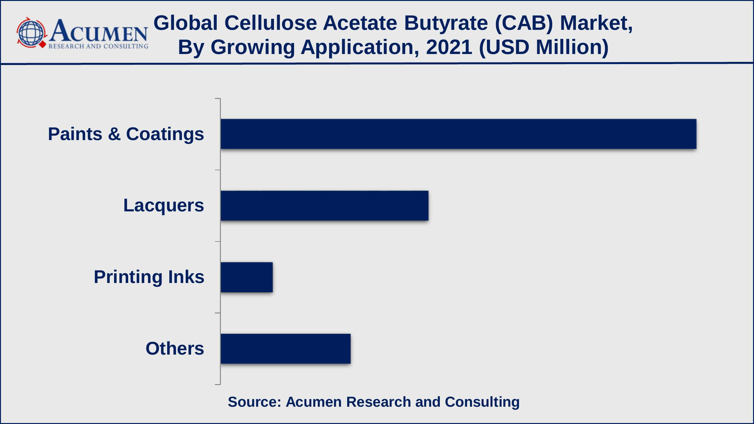 Based on growing application, paints & coatings sub-segment gathered 55% shares in 2021