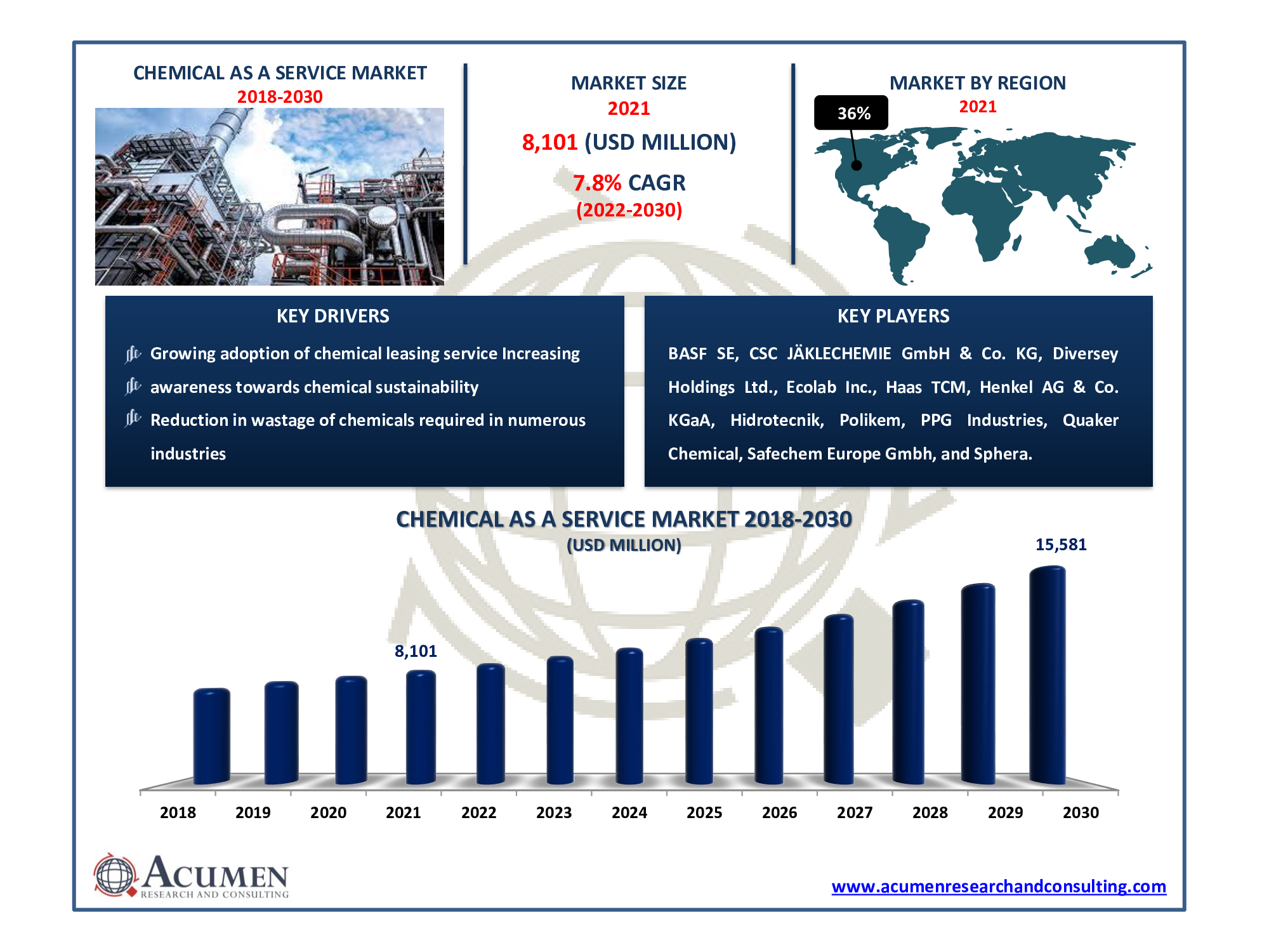 Chemical as a Service Market size accounted for USD 8,101 Million in 2021 and is estimated to reach the value of USD 15,581 Million by 2030.