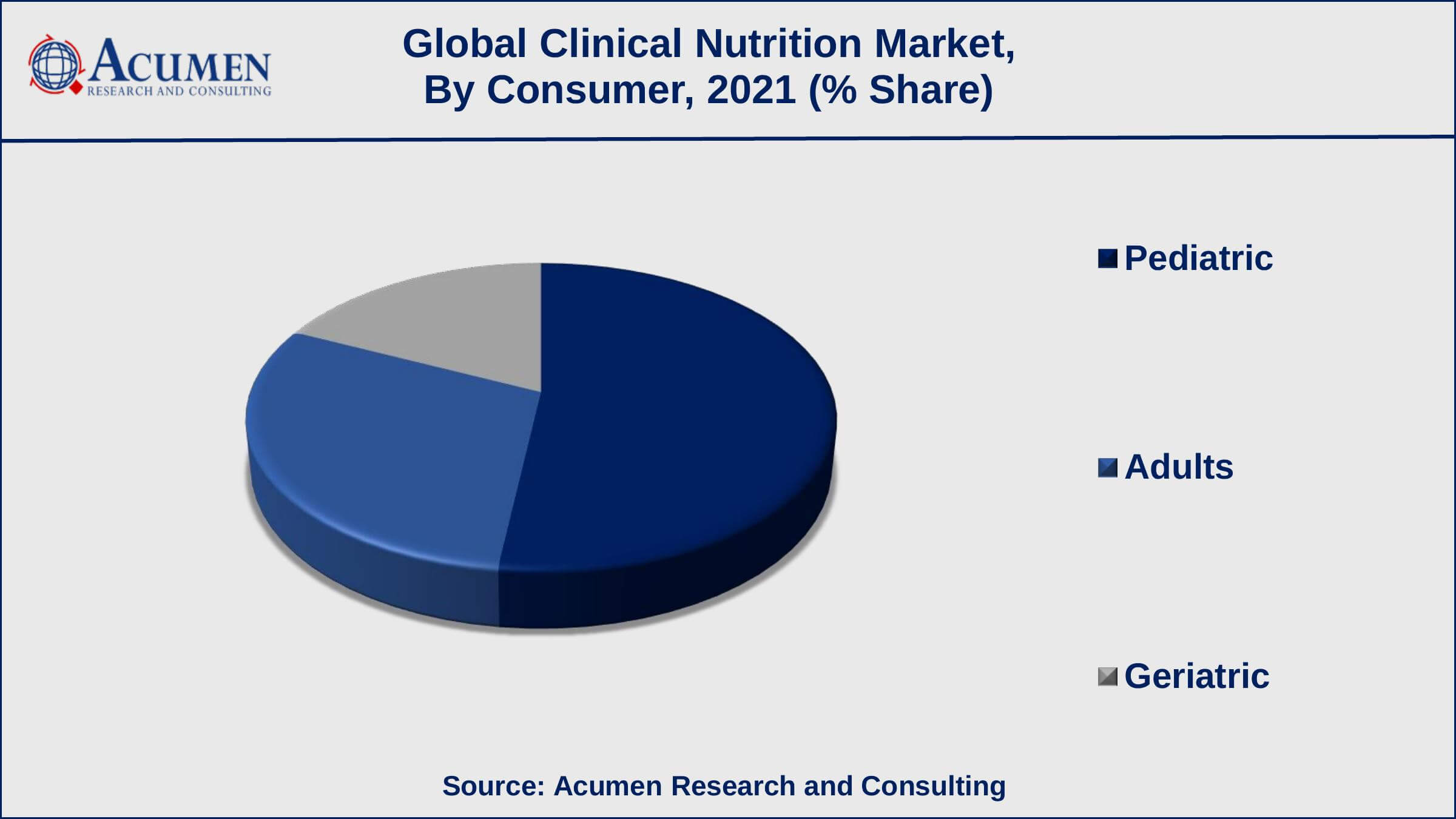 Among consumer, pediatric population generated shares of over 52% in 2021