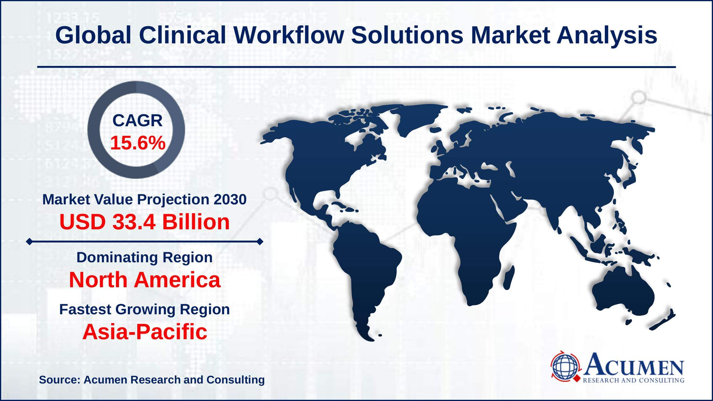 North America clinical workflow solutions market value gathered more than USD 3.8 billion in 2021