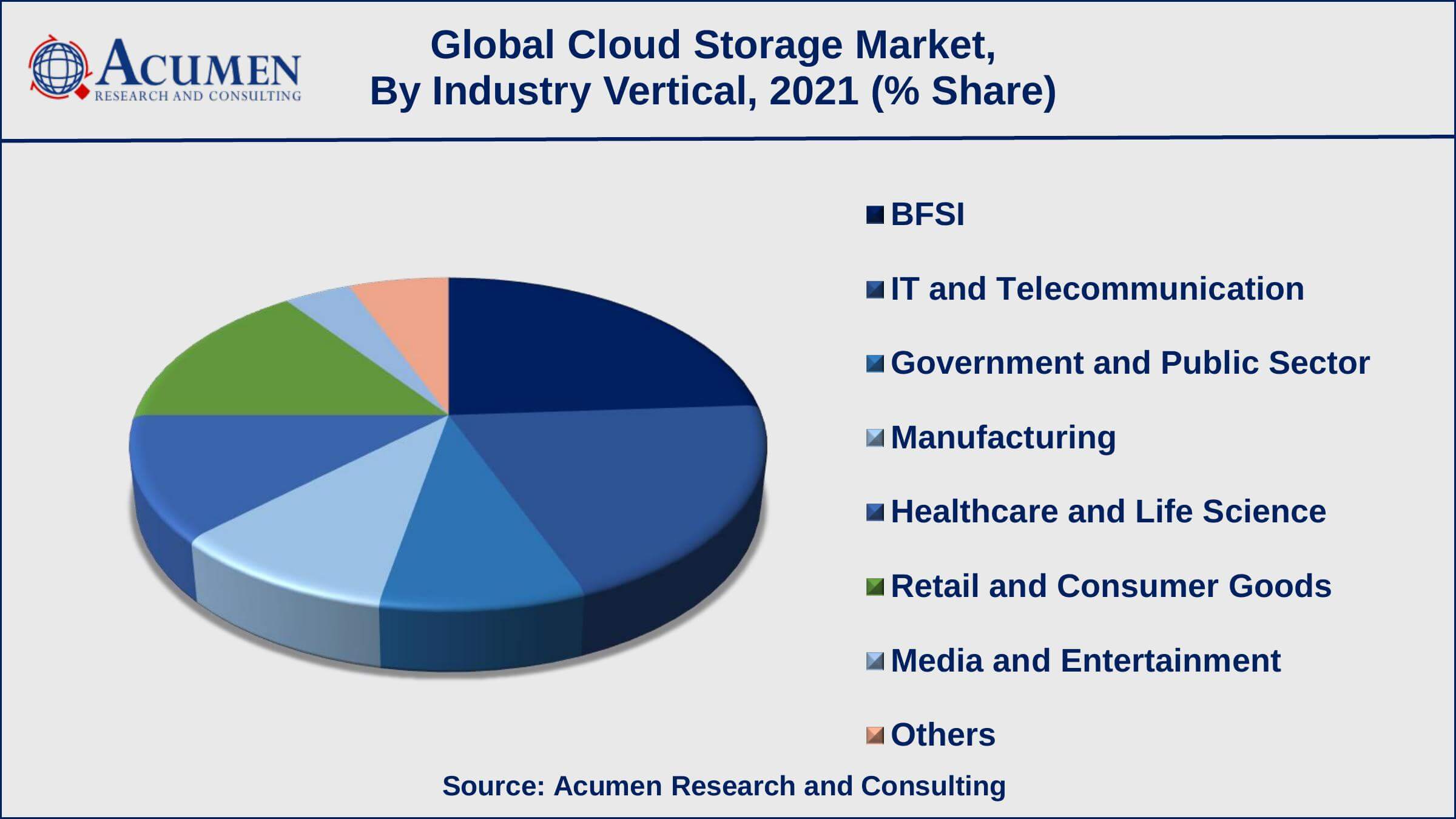 Cloud Storage Systems Market Growth Factors