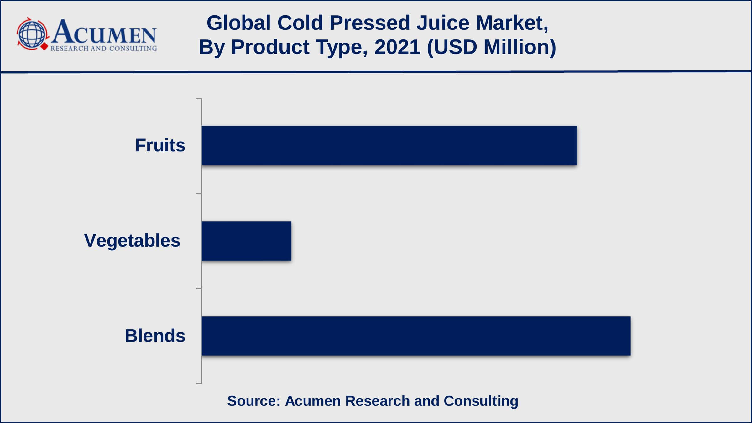 Based on product type, the blends sub-segment achieved over 48% of share in 2021