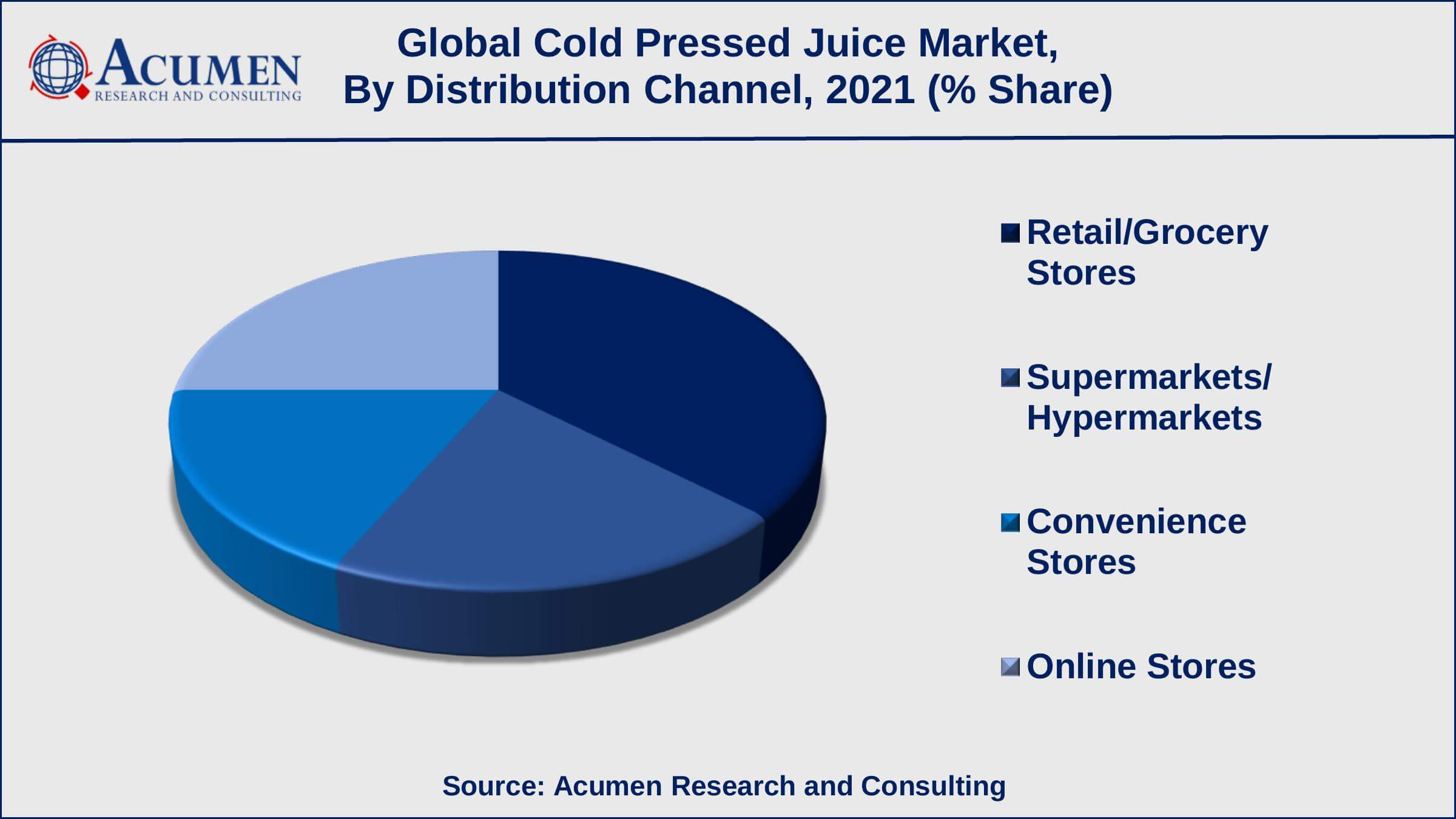 Among distribution channel, the retail/grocery stores sub-segment collected revenue of around US$ 537.5 million in 2021