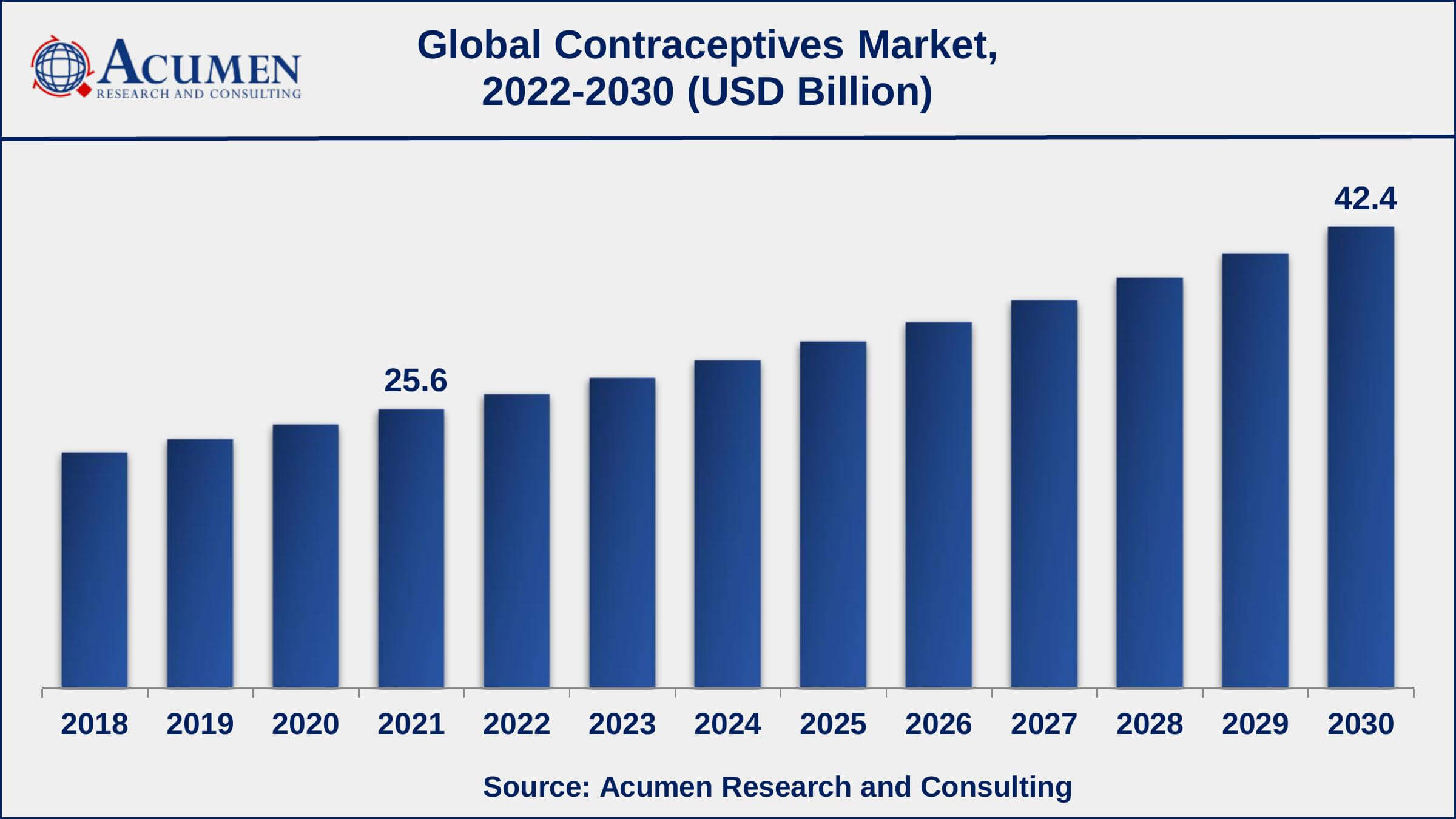 As per Center for Reproductive Rights, 53.8 million unplanned pregnancies occur every year in Asia