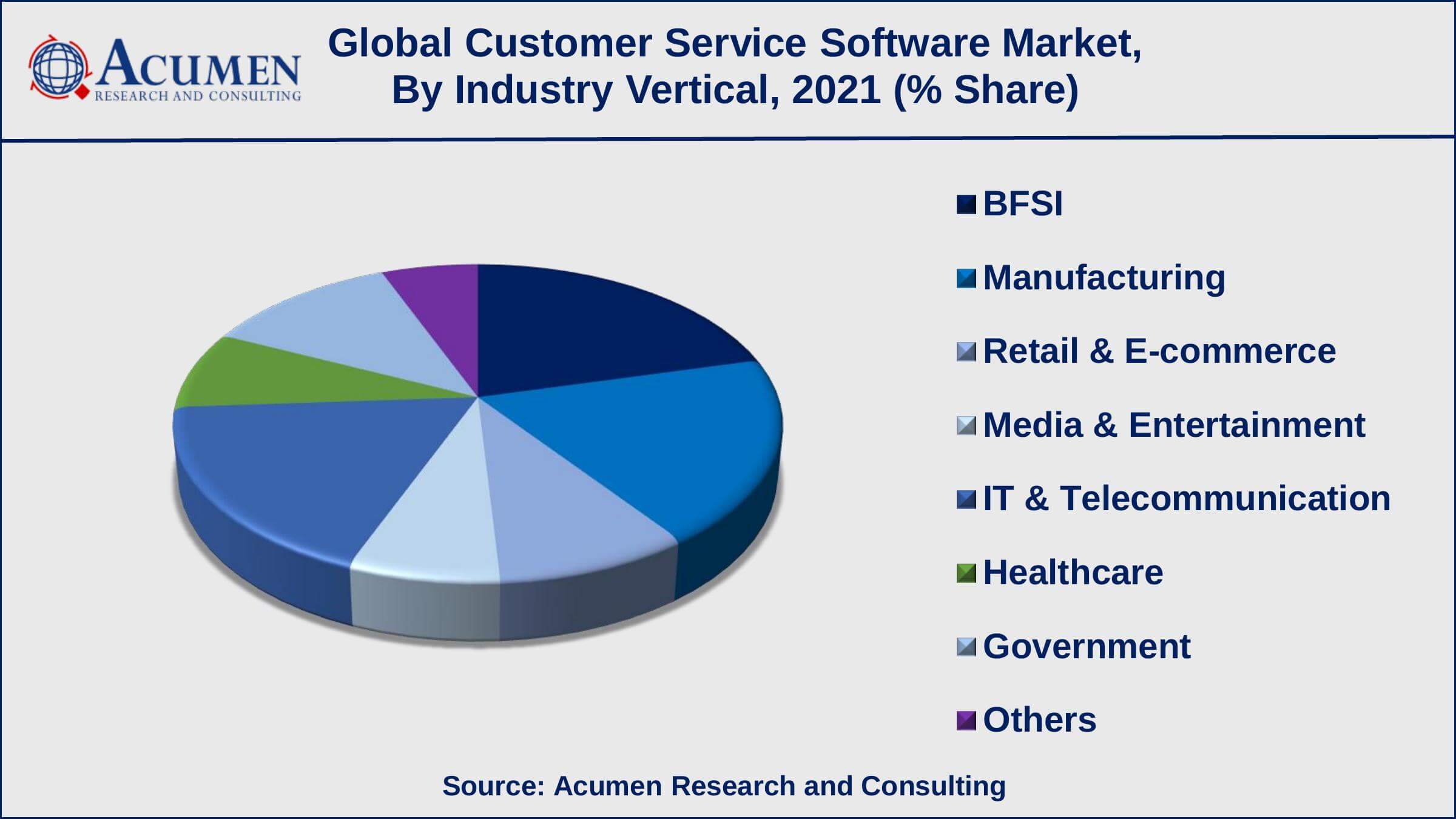 The increasing adoption of machine learning and AI is a popular customer service software market trend that drives the industry demand