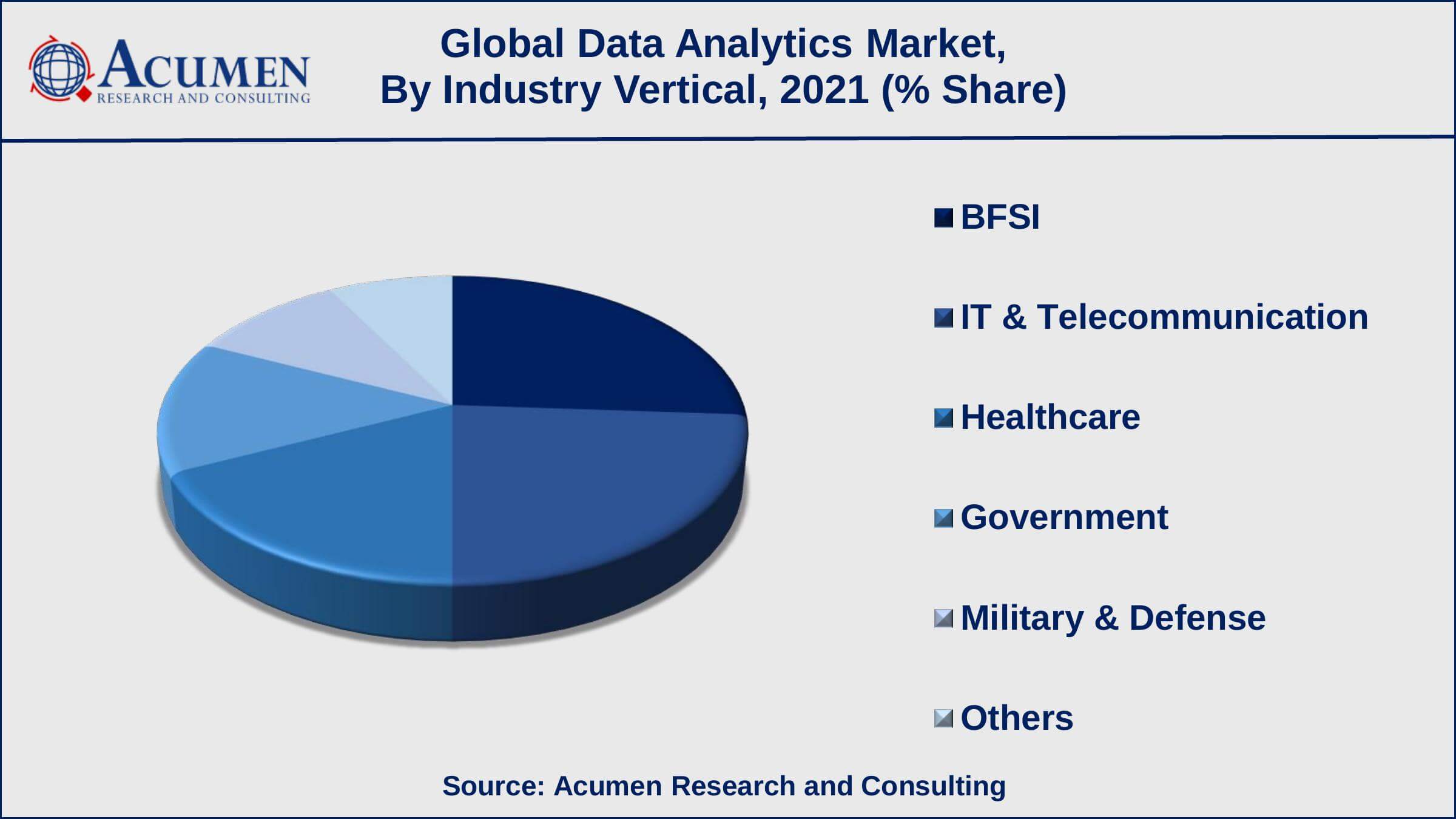 Among industry vertical, the BFSI sub-segment occupied US$ 8.3 billion income in 2021