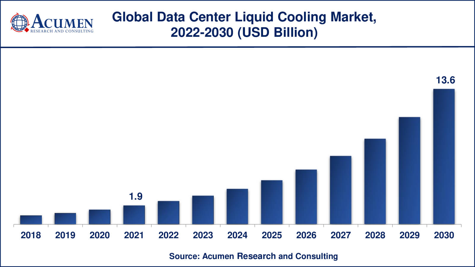 According to our analysis, there will be over 7.2 million data centers by 2022 across the world