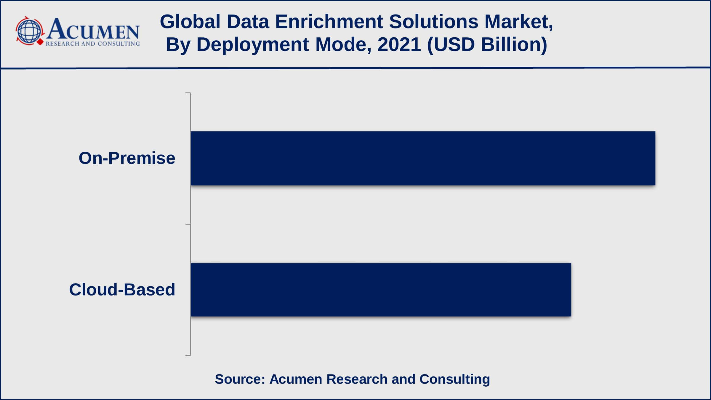 Based on deployment mode, the on-premise sub-segment achieved USD 935 million in revenue in 2021