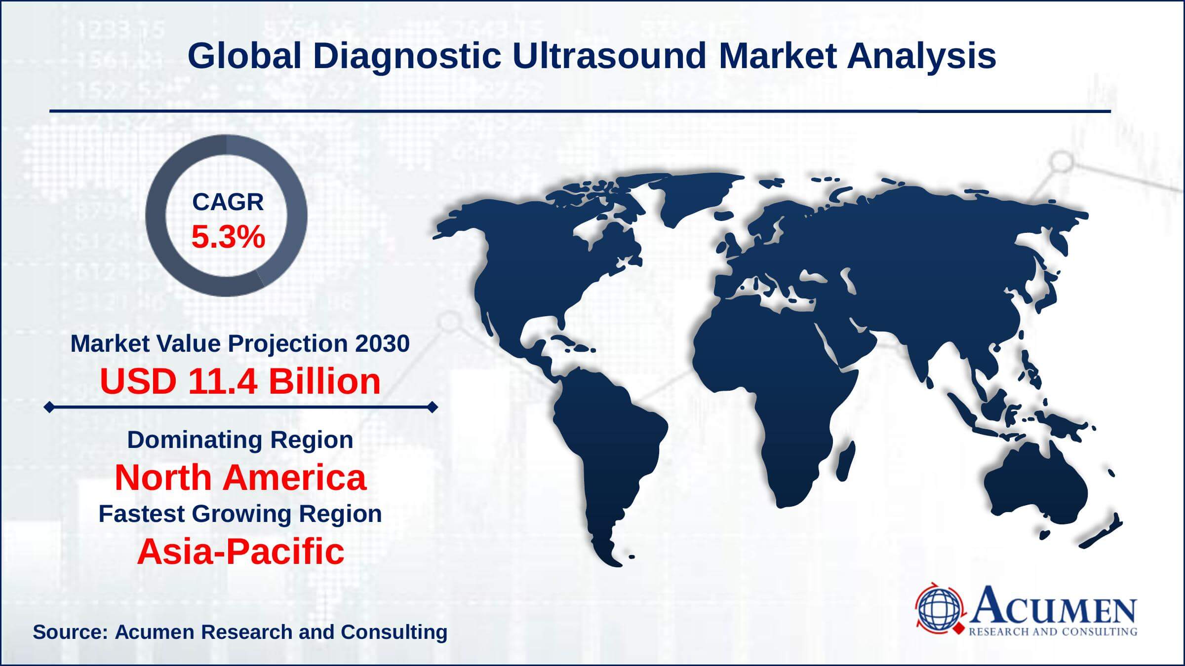 Diagnostic Ultrasound Market Size And Share | Forecast - 2030