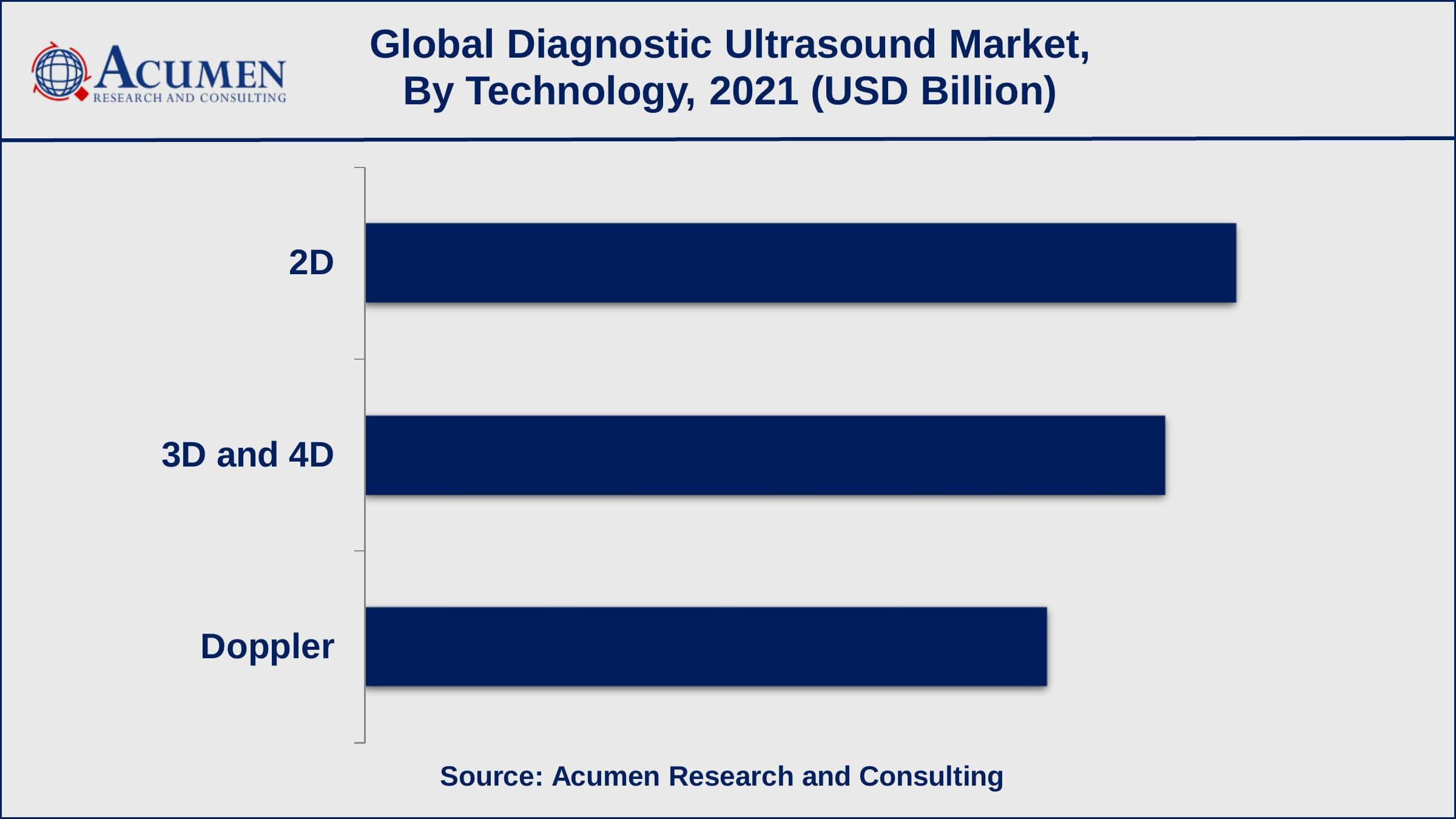 Based on technology, 2D recorded over 37% of the overall market share in 2021