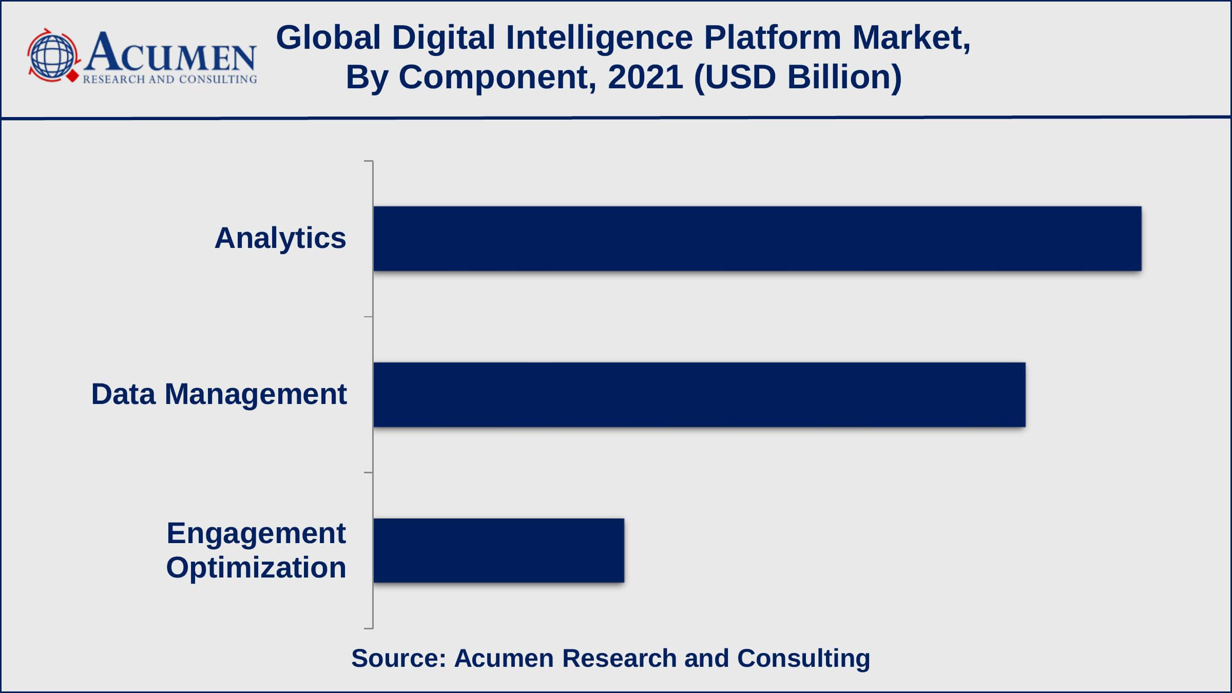 Digital Intelligence Platform Market Opportunities