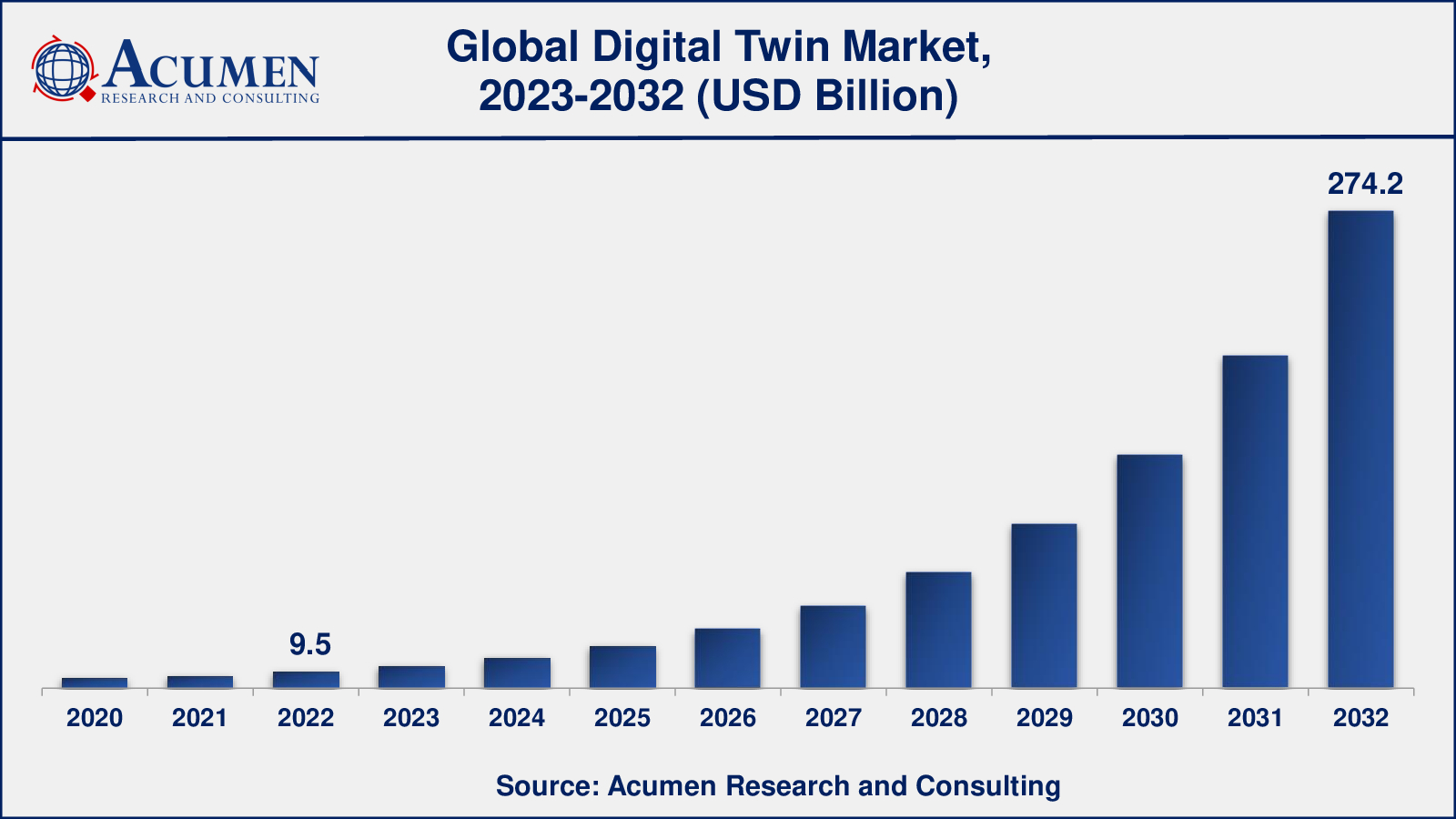 Digital Twin Market Drivers