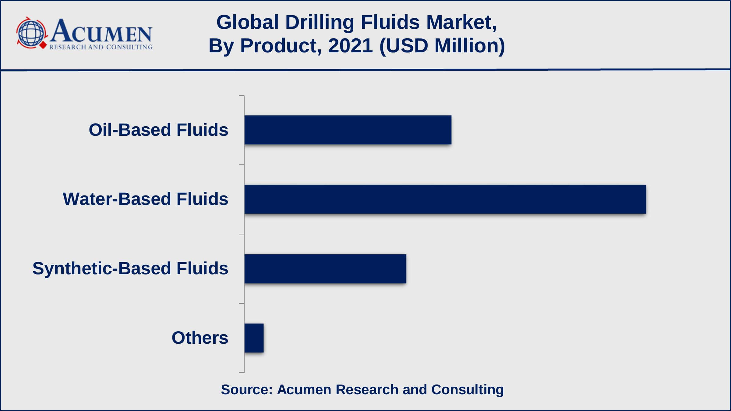 Based on product, water based fluids sub-segment gathered 50.9% shares in 2021