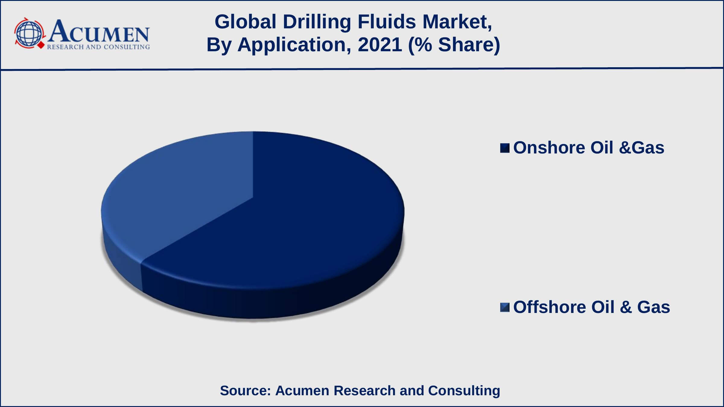 Among types, onshore oil & gas recorded 61.6% shares in 2021