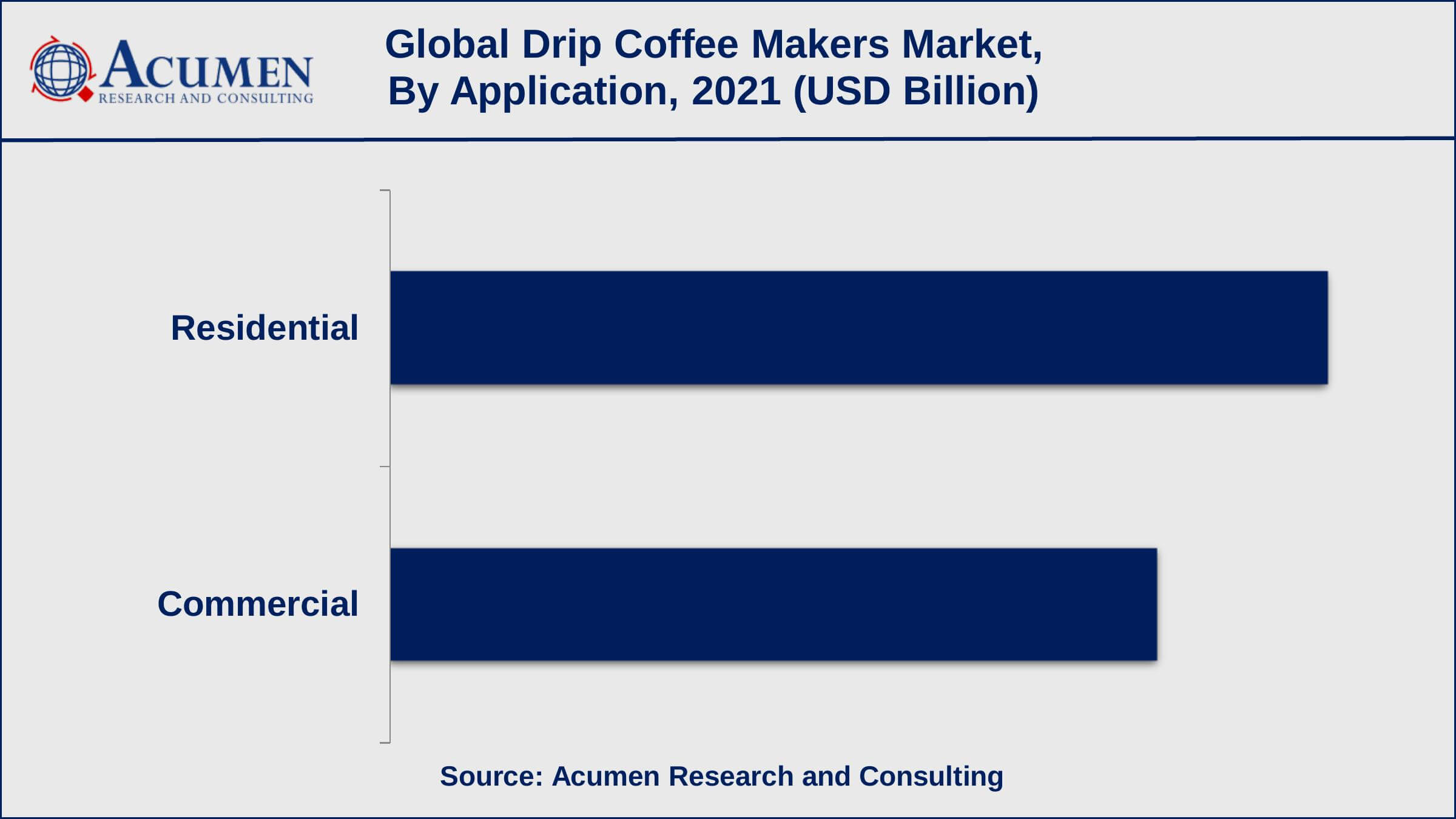 https://www.acumenresearchandconsulting.com/reportimages/Infographics_Global-Drip-Coffee-Makers-Market-3.jpg