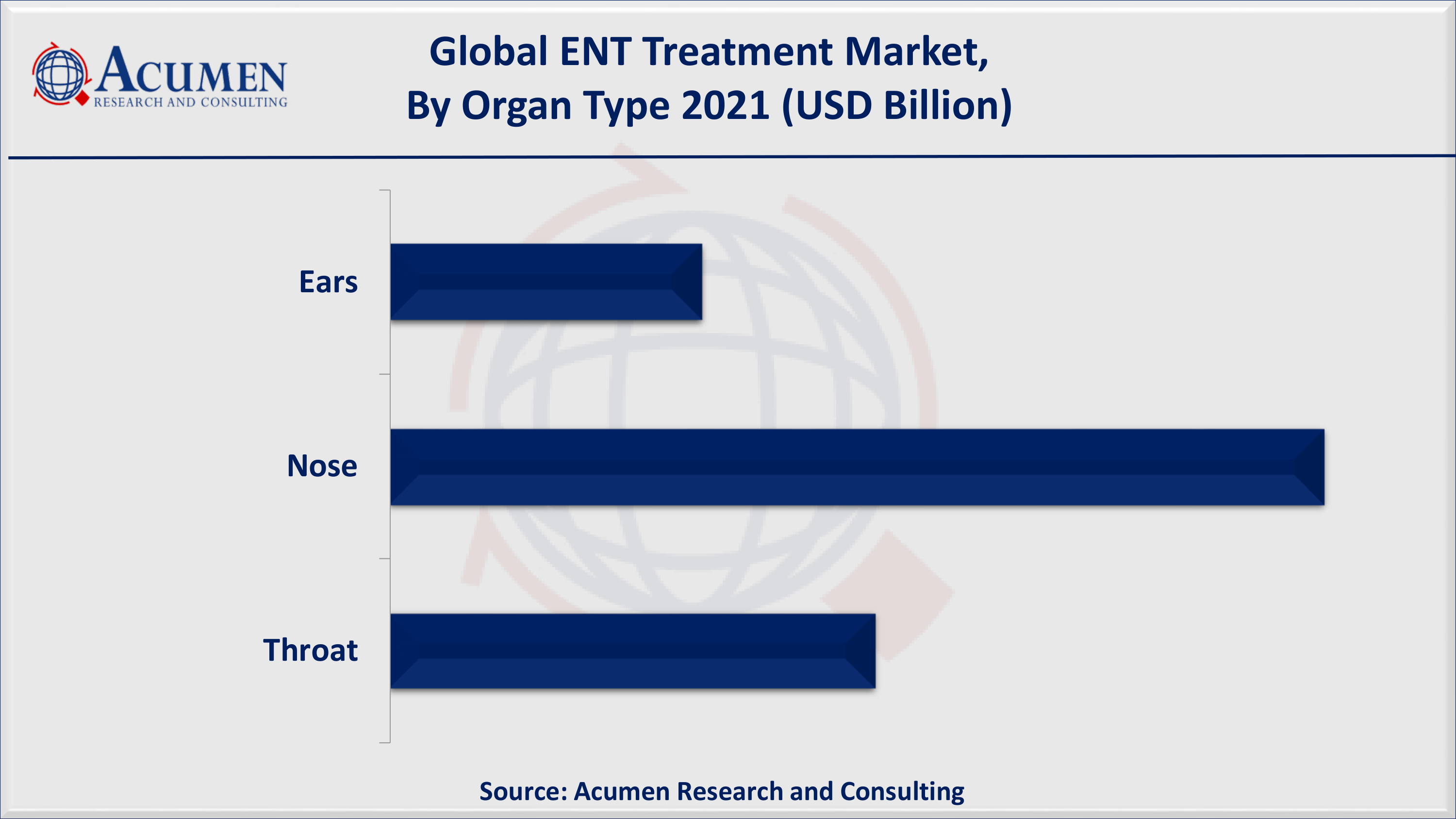 North America ENT treatment market share accounted for over 37% regional shares in 2021