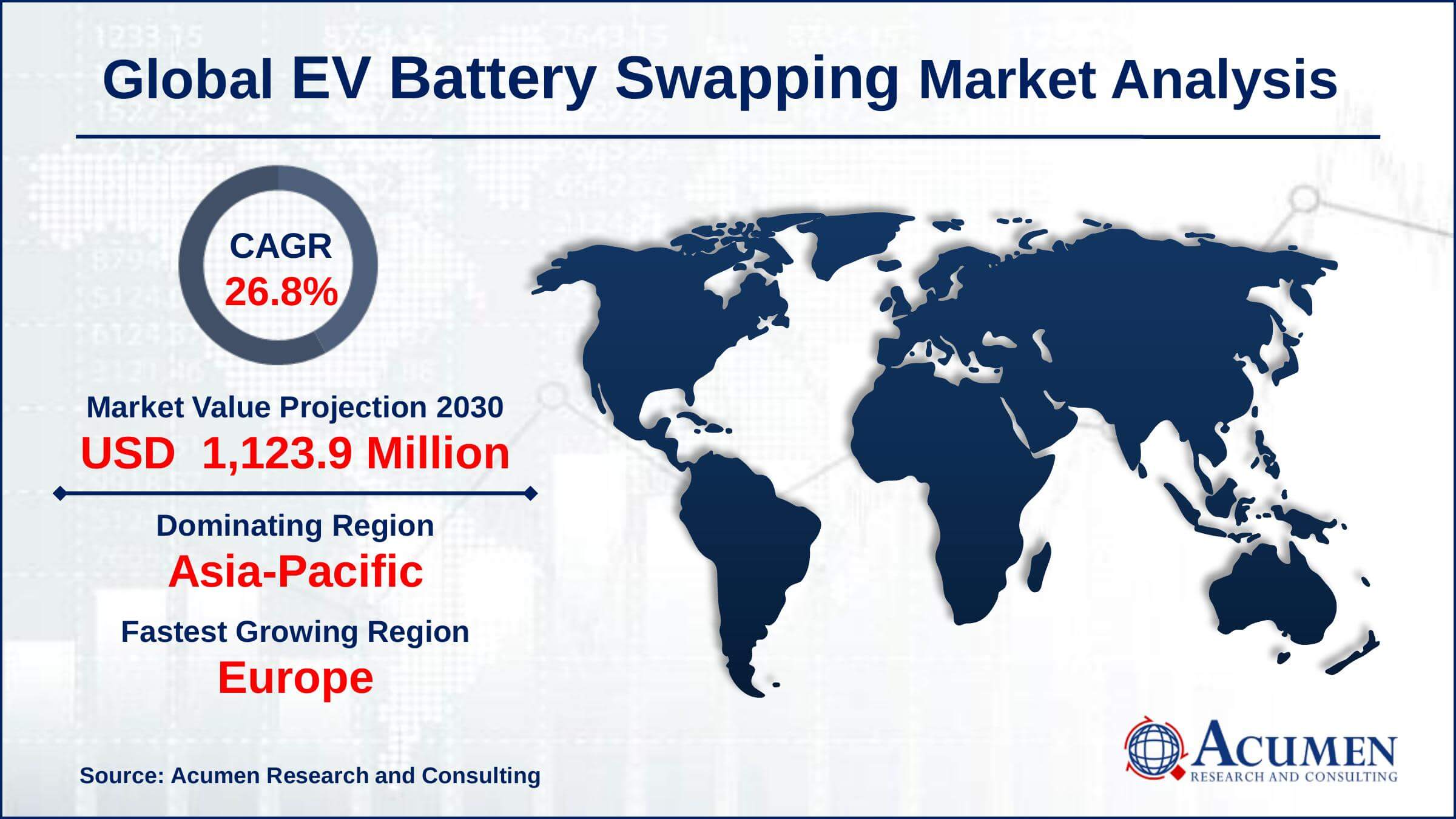 Asia-Pacific EV battery swapping market share generated over US$ 59 million in revenue in 2021