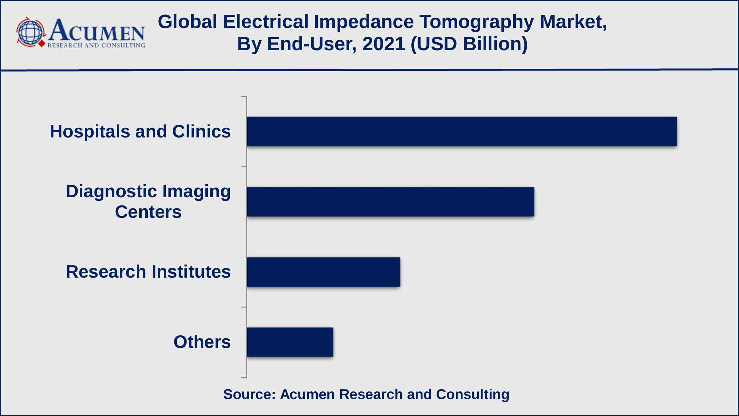 Based on end-user, the hospitals and clinics sub-segment achieved over 45% of the share in 2021