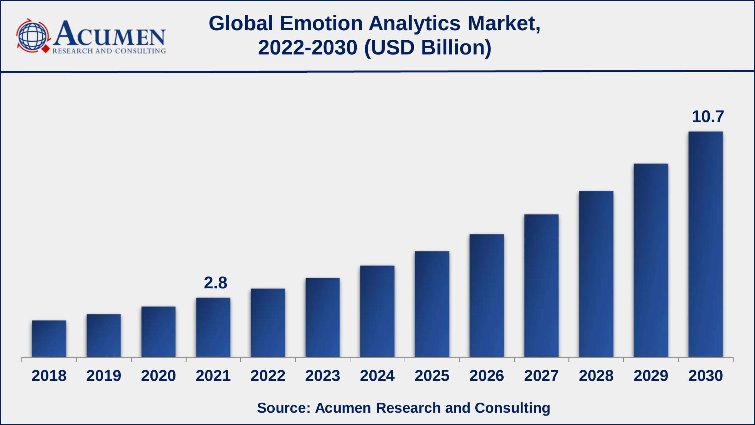 Asia-Pacific emotion analytics market growth will record a CAGR of around 18% from 2022 to 2030