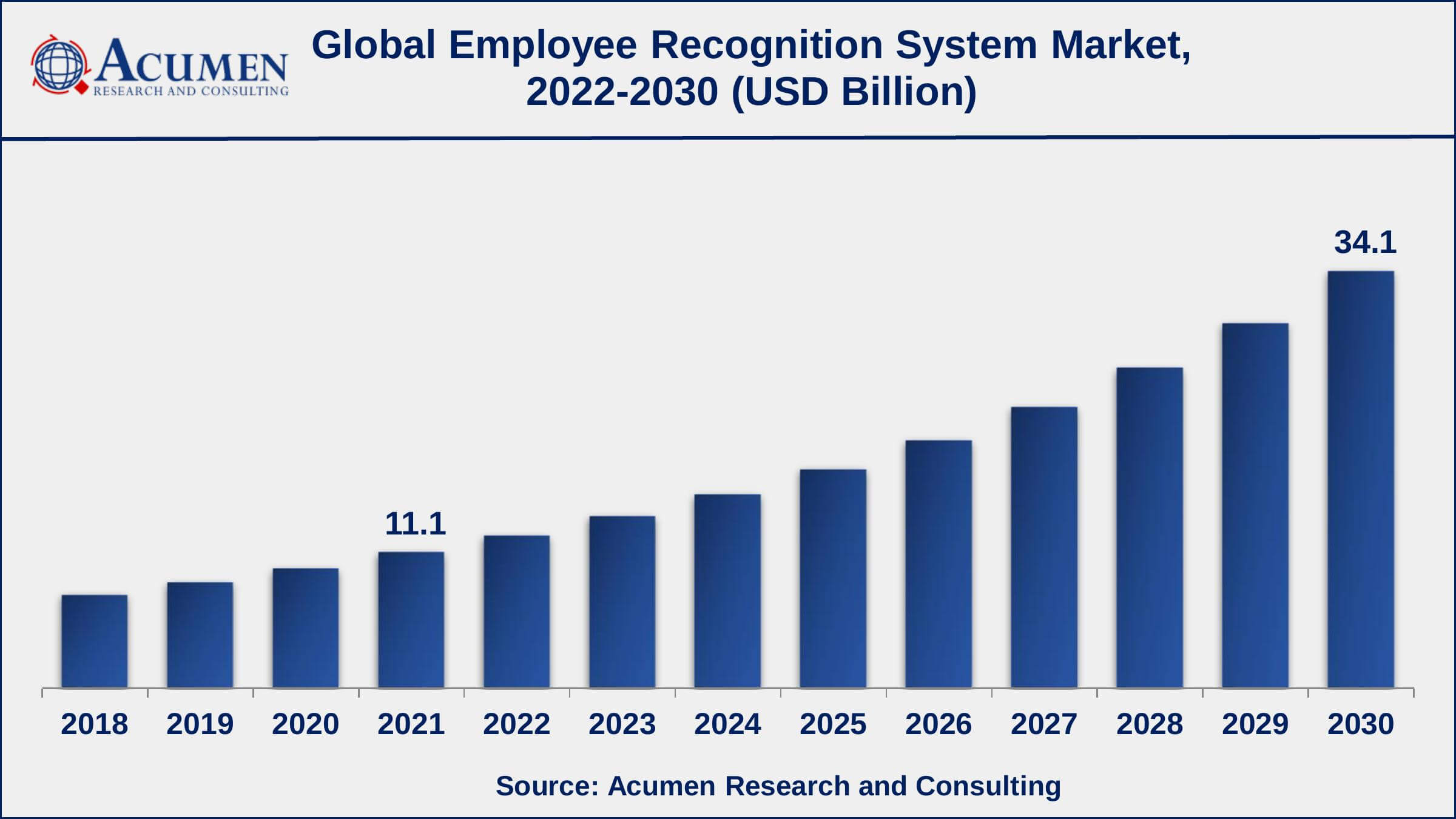 Similarly the research says, 41% want more recognition from their immediate fellow employees