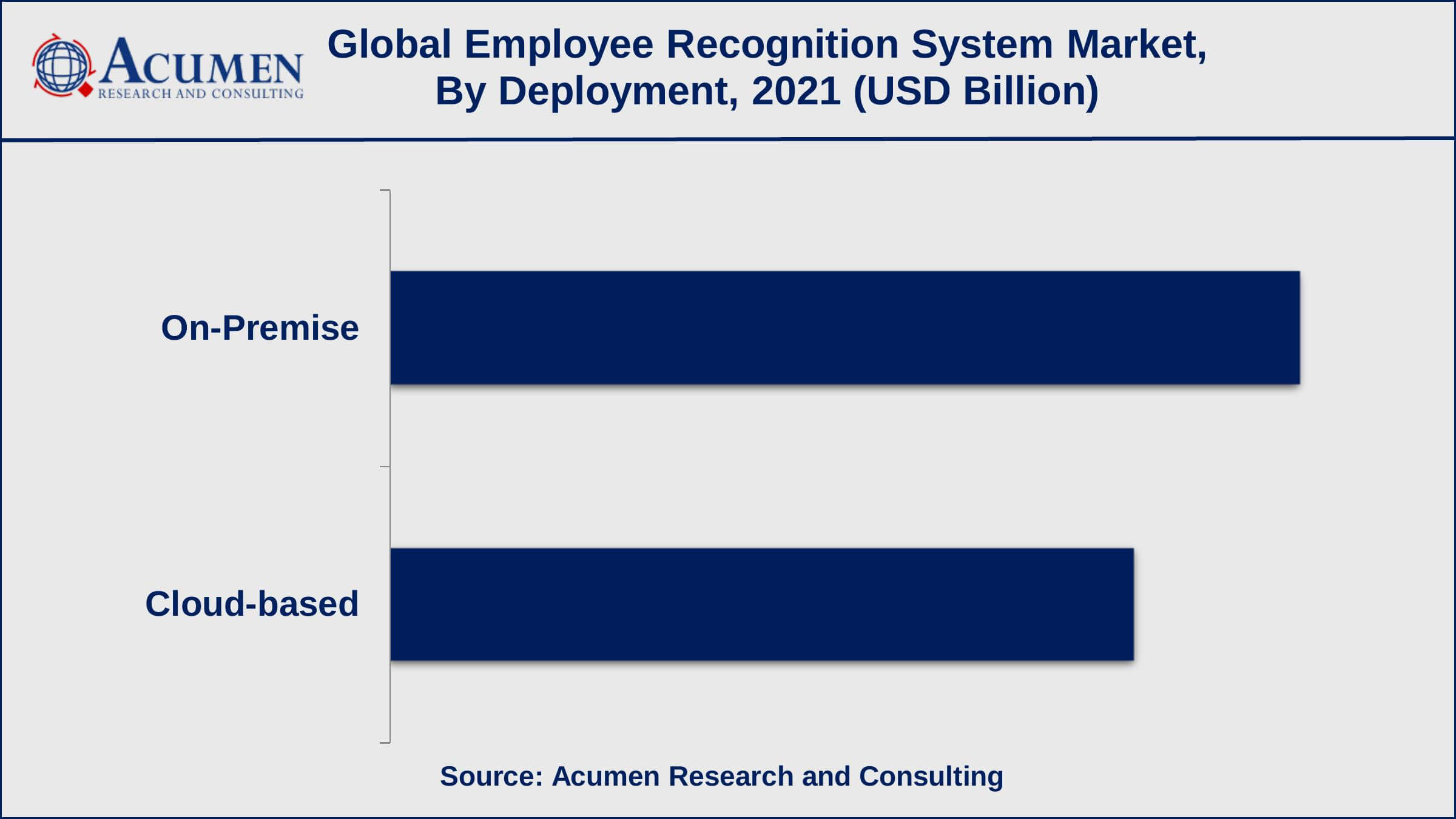  According to a recent study, 69% of employees work harder when they are properly recognized