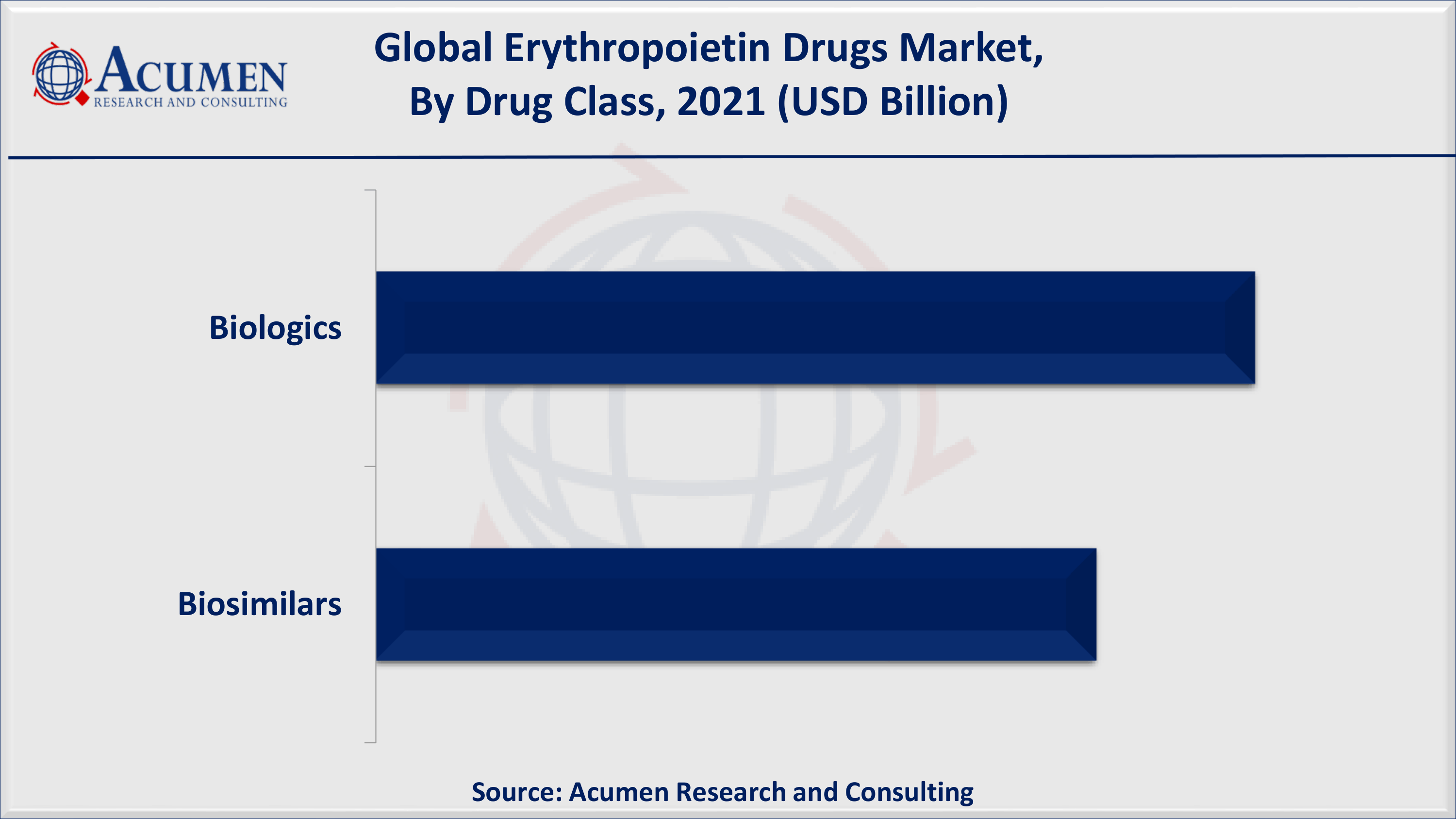 Growing number of cancer cases fuels the global erythropoietin drugs market value