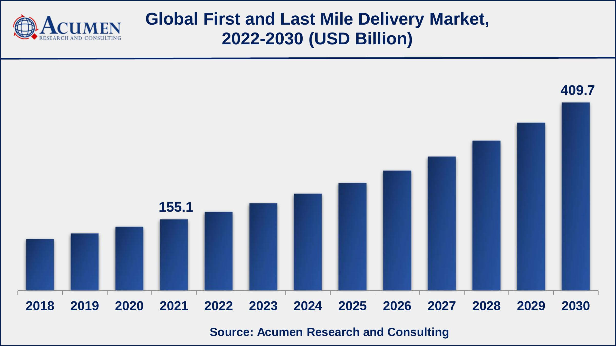 First and Last Mile Delivery Market Size, Share, Trends