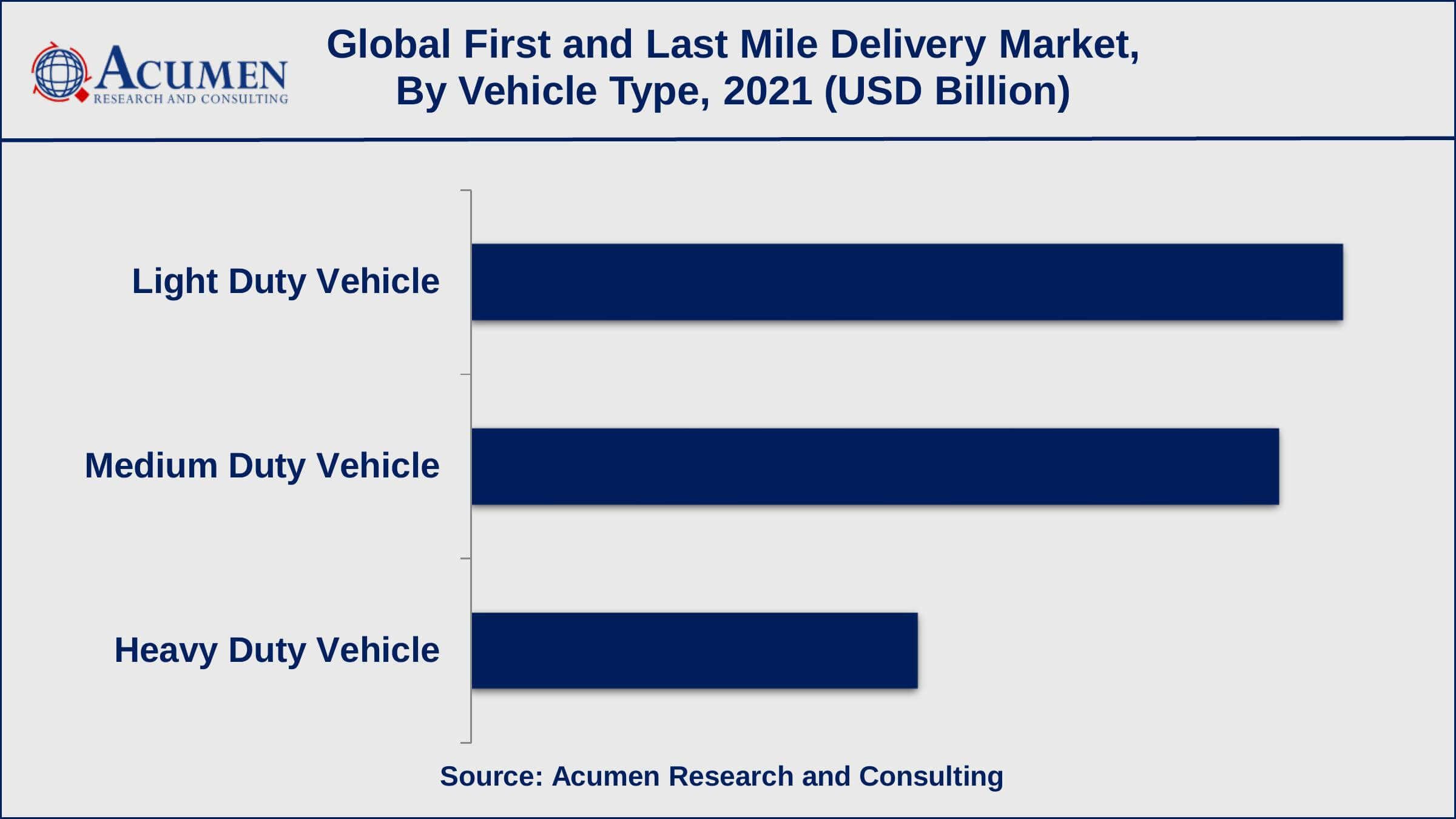 Based on vehicle type, light duty vehicle sub-segment gathered 40% shares in 2021