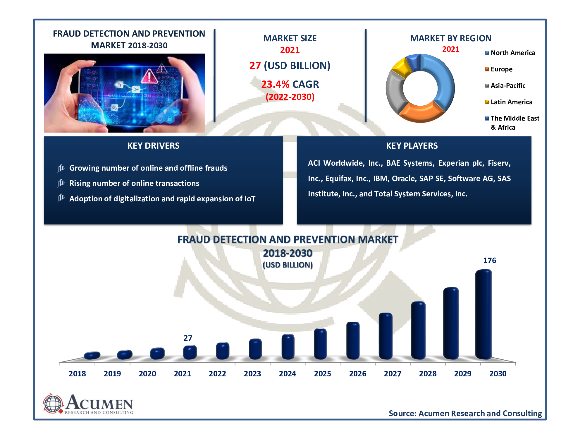 Fraud Detection and Prevention Market Size accounted for USD 27 Billion in 2021 and is projected to reach USD 176 Billion by 2030, with a significant CAGR of 23.4% from 2022 to 2030.