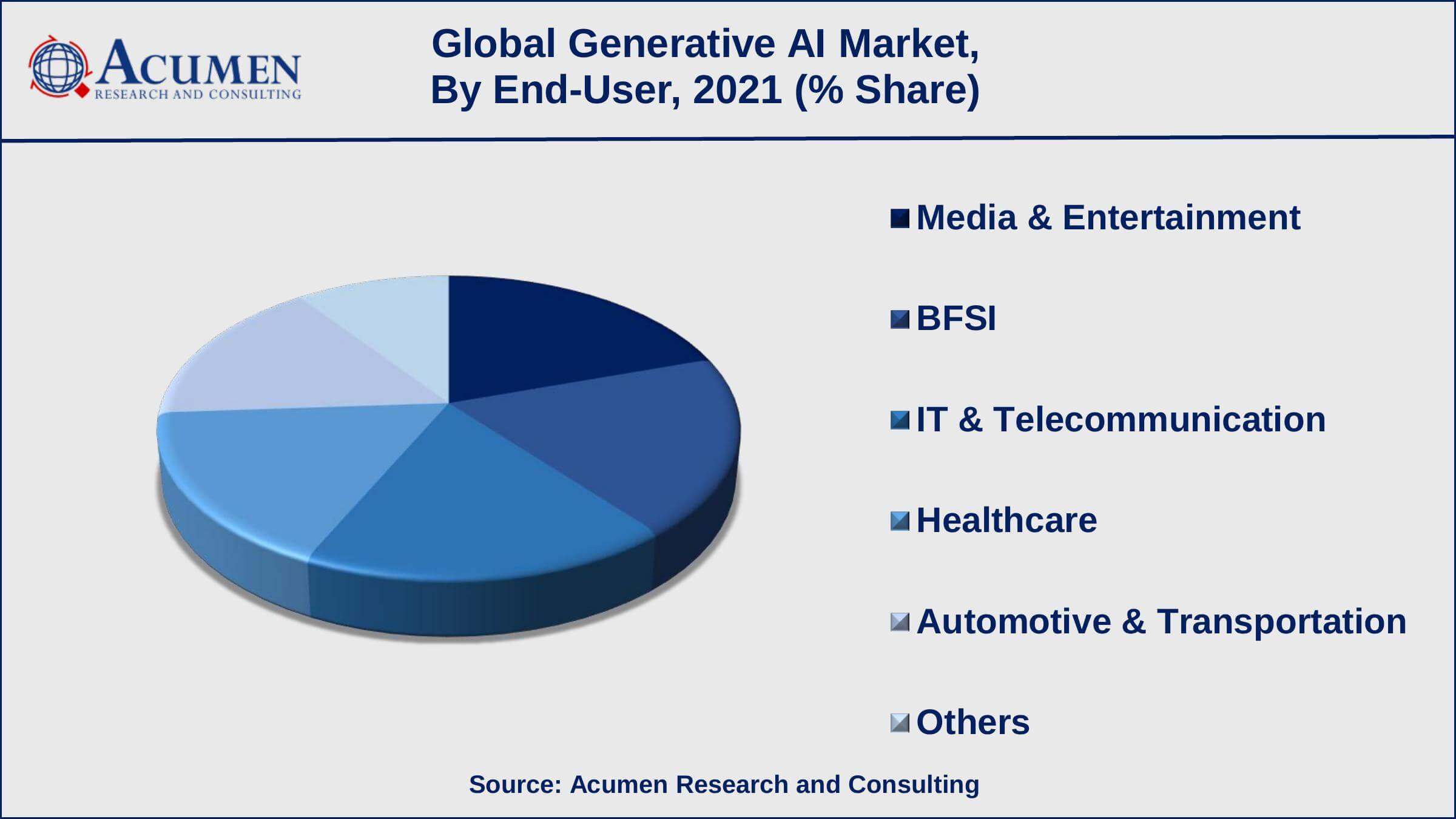 Generative AI Market Size, Share And Forecast - 2030