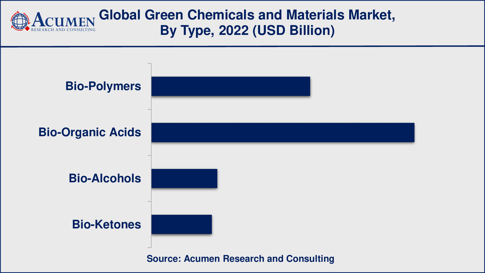 Green Chemicals and Materials Market Growth Factors