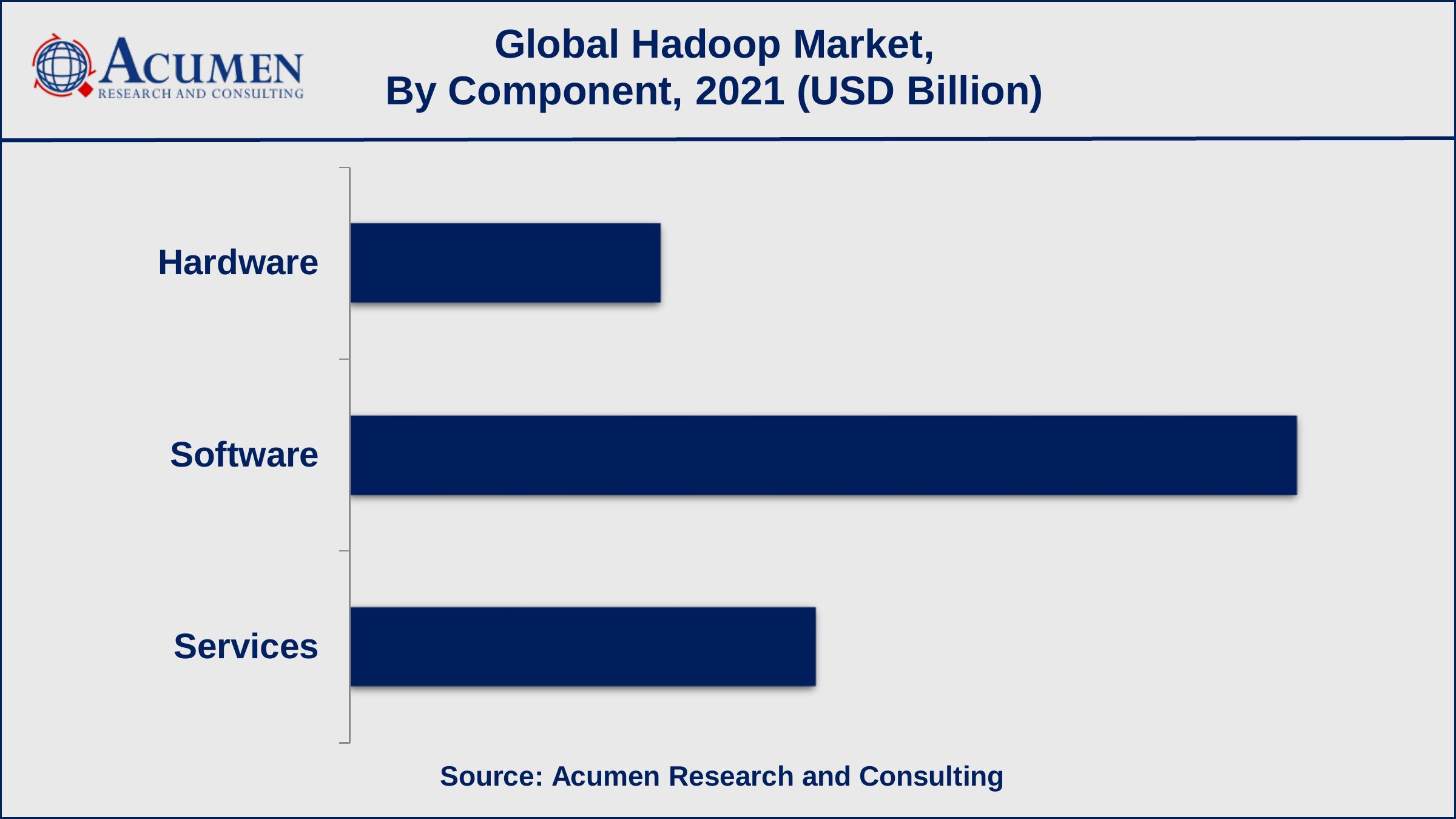 Based on component, the services sub-segment achieved 38% shares in 2021