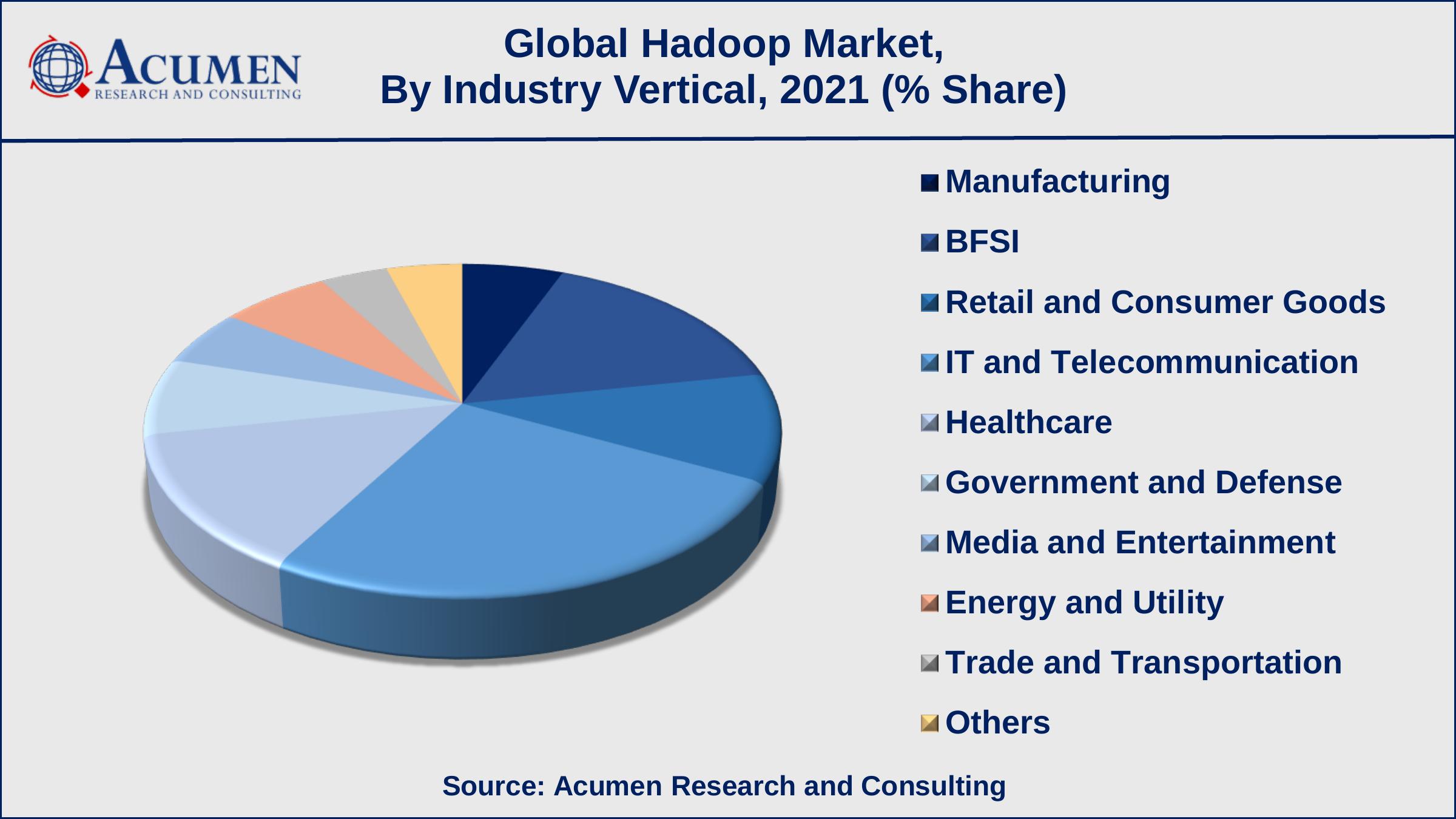 Among industry vertical, the IT & telecom sub-segment occupied 26% shares in 2021