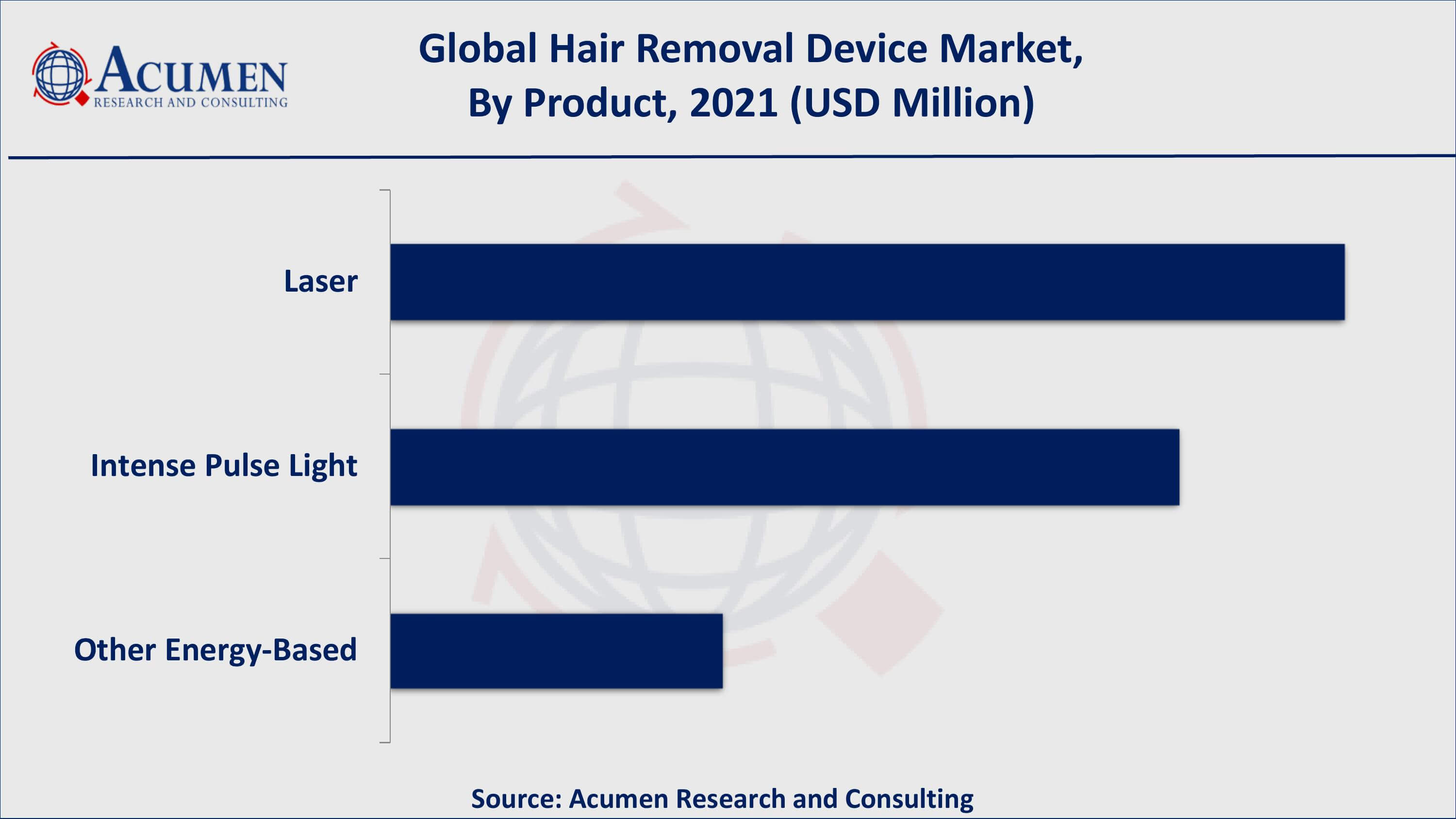 Hair Removal Device Market Size and Share Forecast 2030