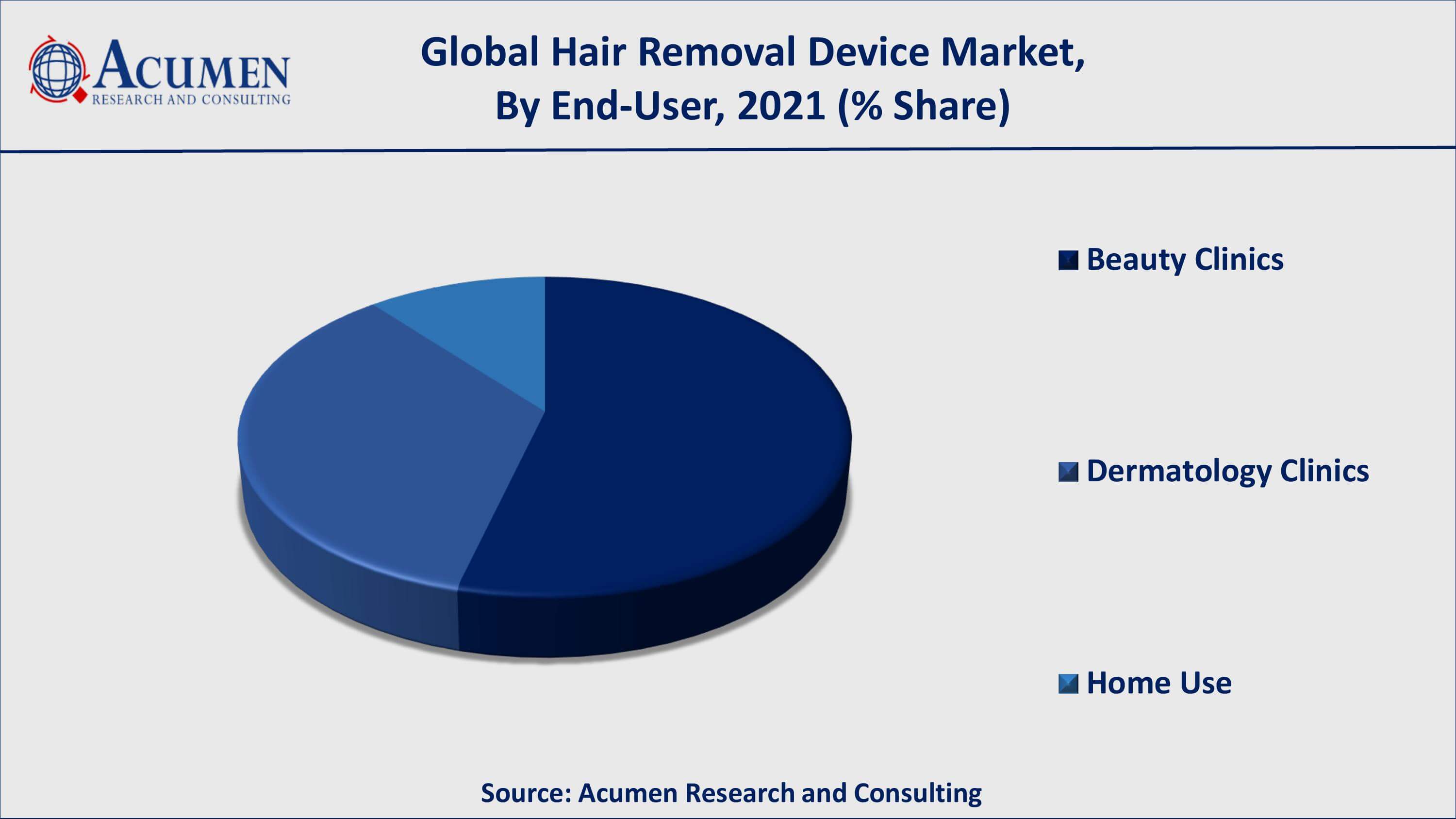 Hair Removal Device Market Size and Share Forecast 2030