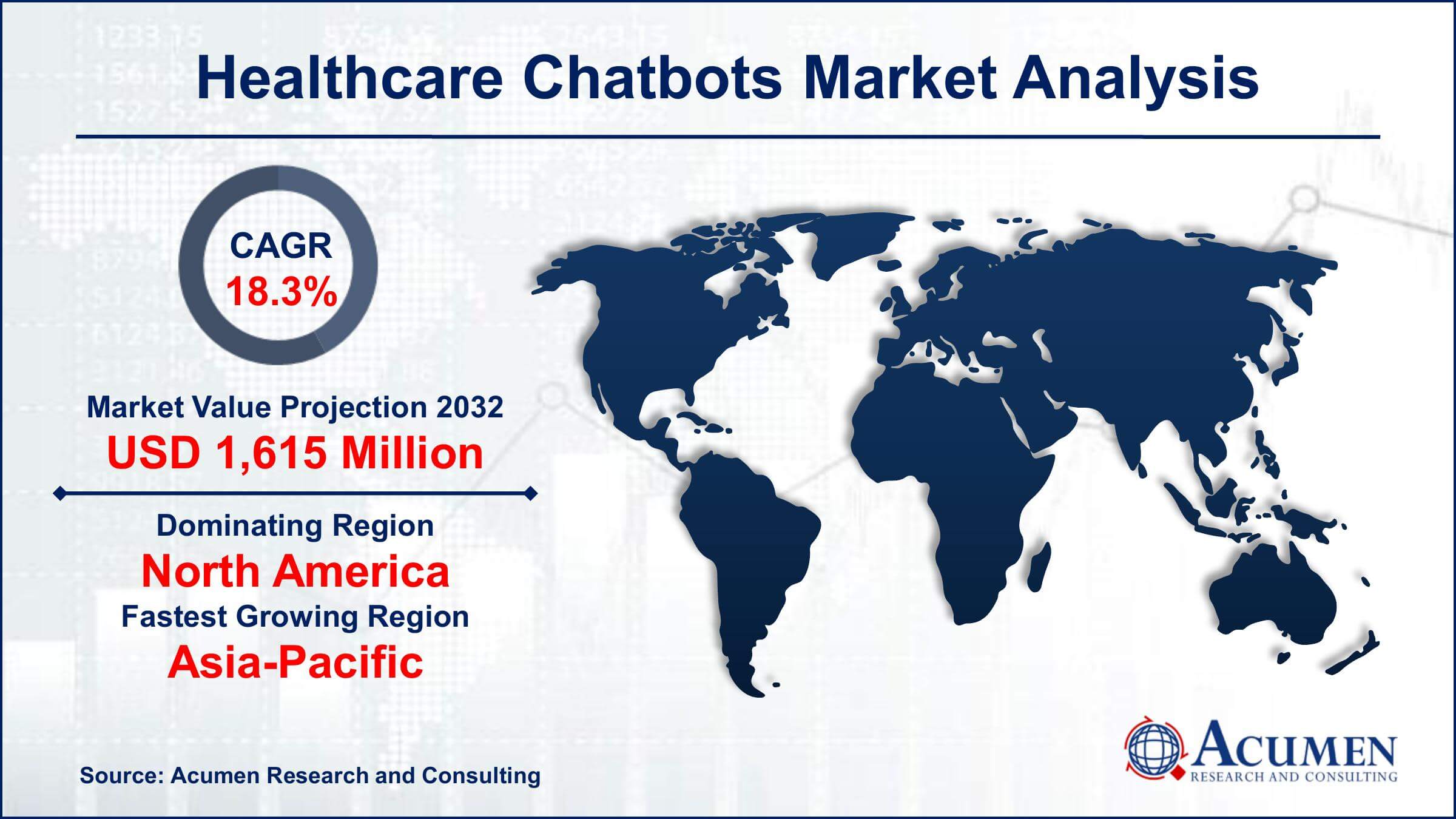 Healthcare Chatbots Market Dynamics