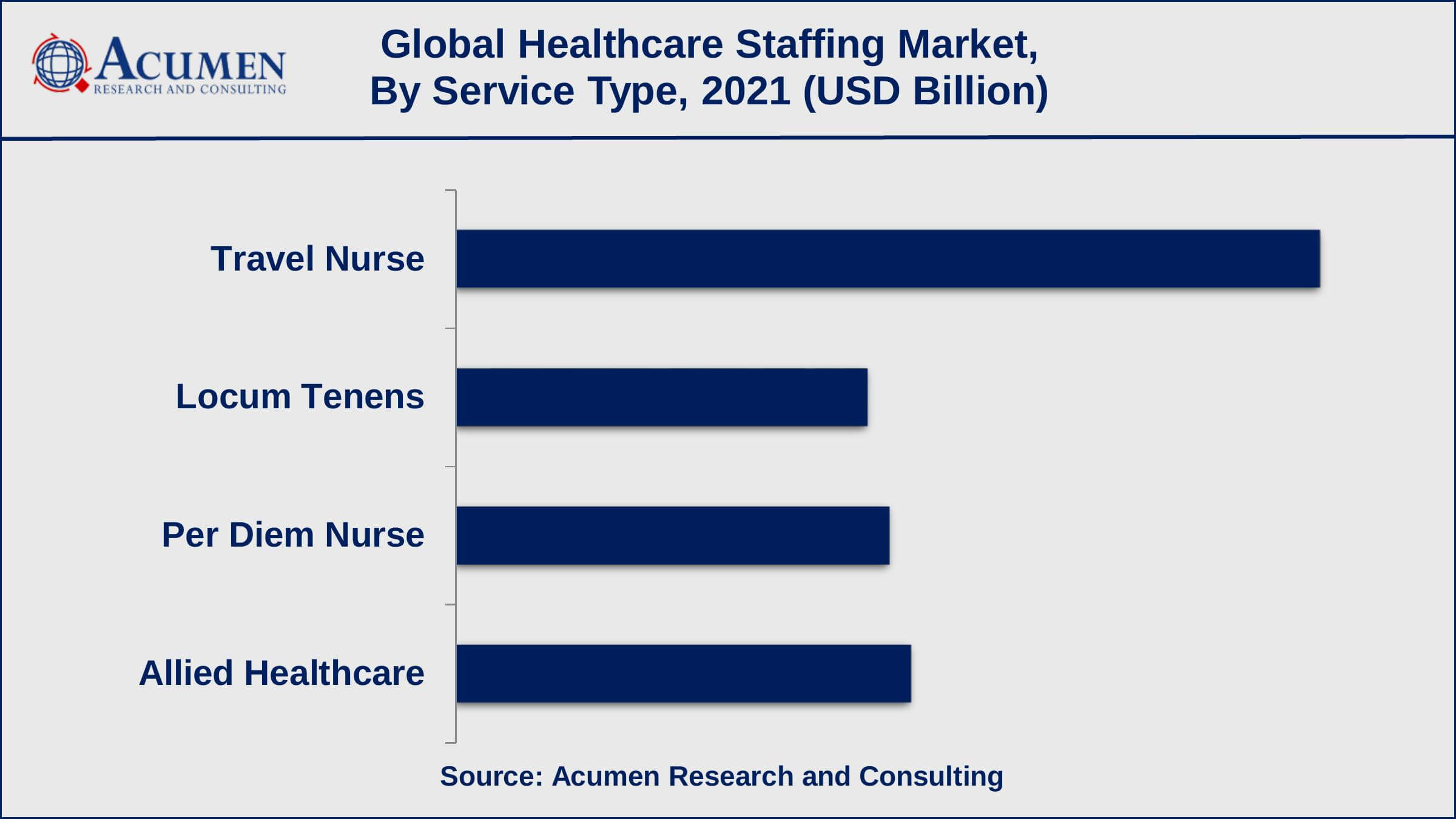 Based on service type, travel nurse sub-segment gathered 40% shares in 2021