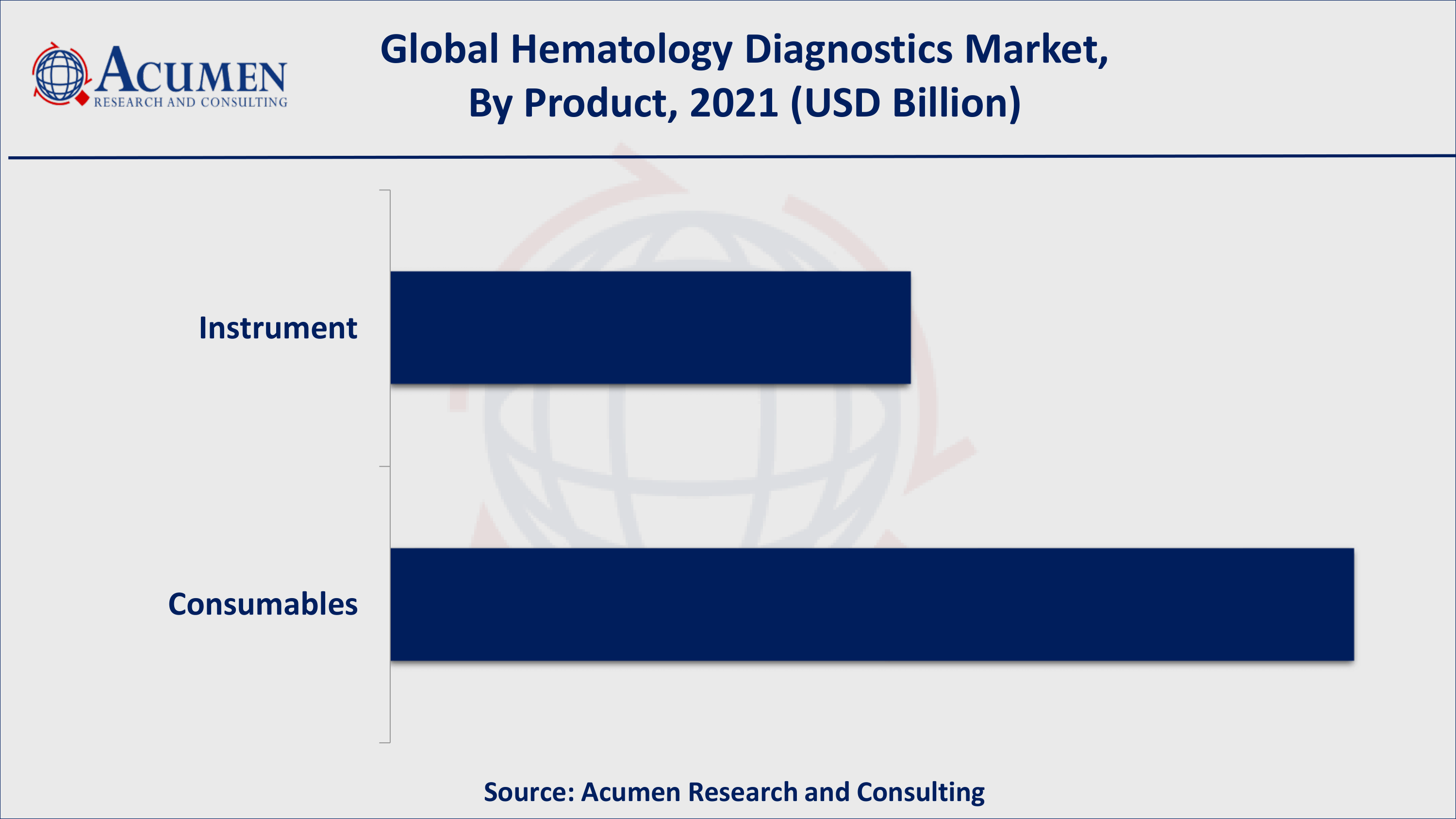 Based on product, consumables acquired over 65% of the overall market share in 2021