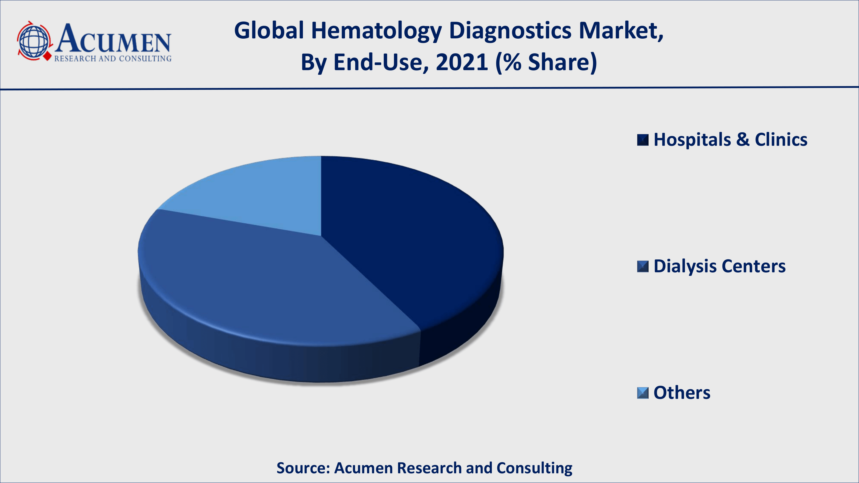 Among end-use, hospitals acquired over 40% market chunk in 2021