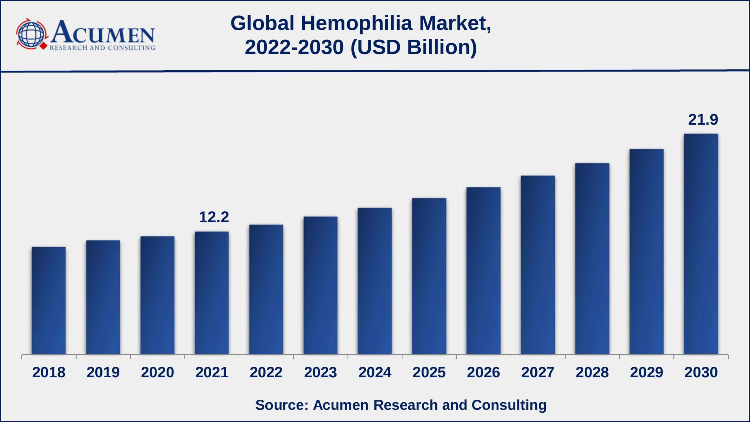 Hemophilia Market Size And Share Forecast 2030 