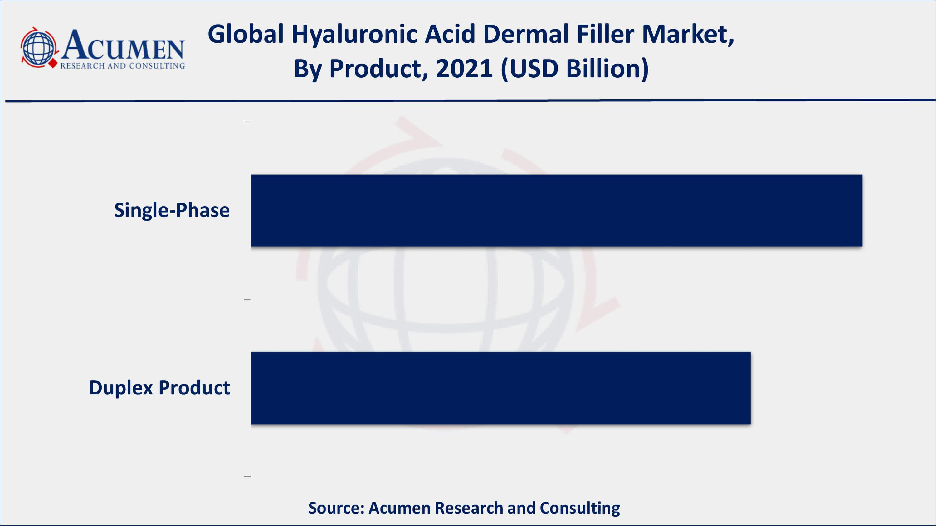 Based on product, single-phase products captures over 55% of the overall market share in 2021