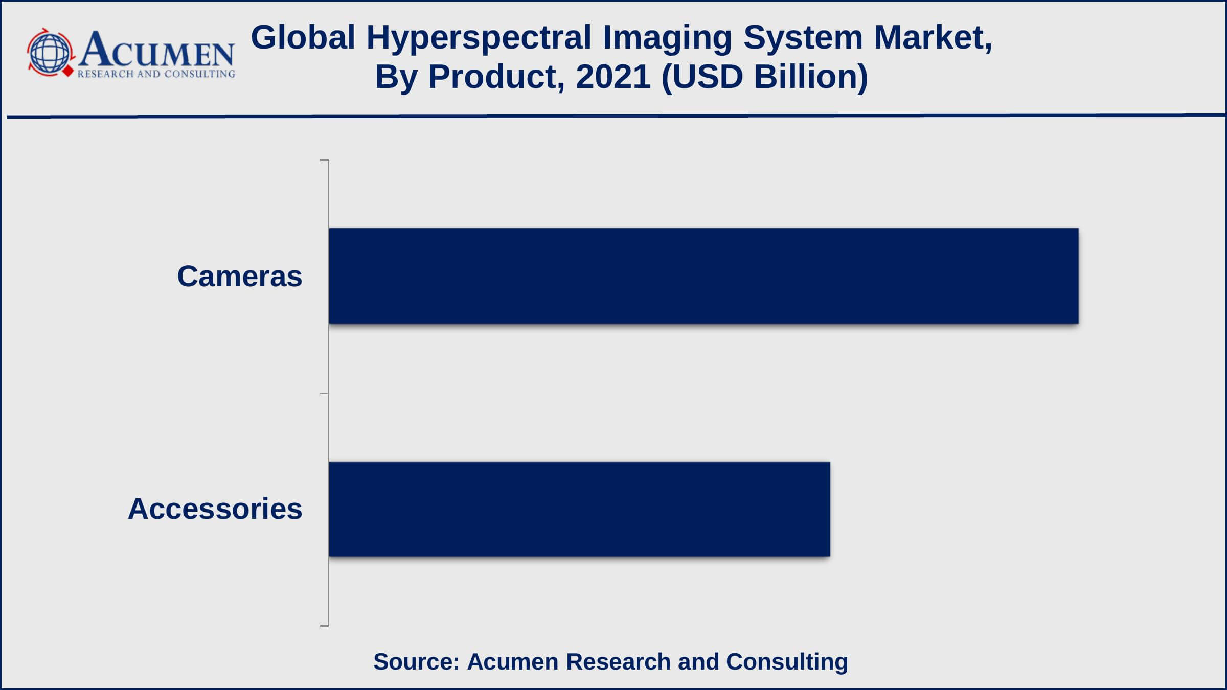 Based on products, cameras captured around 60% of the overall market share in 2021