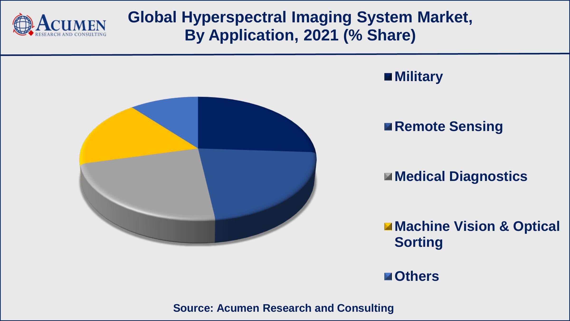 Among applications, military sector generated shares of over 26% in 2021