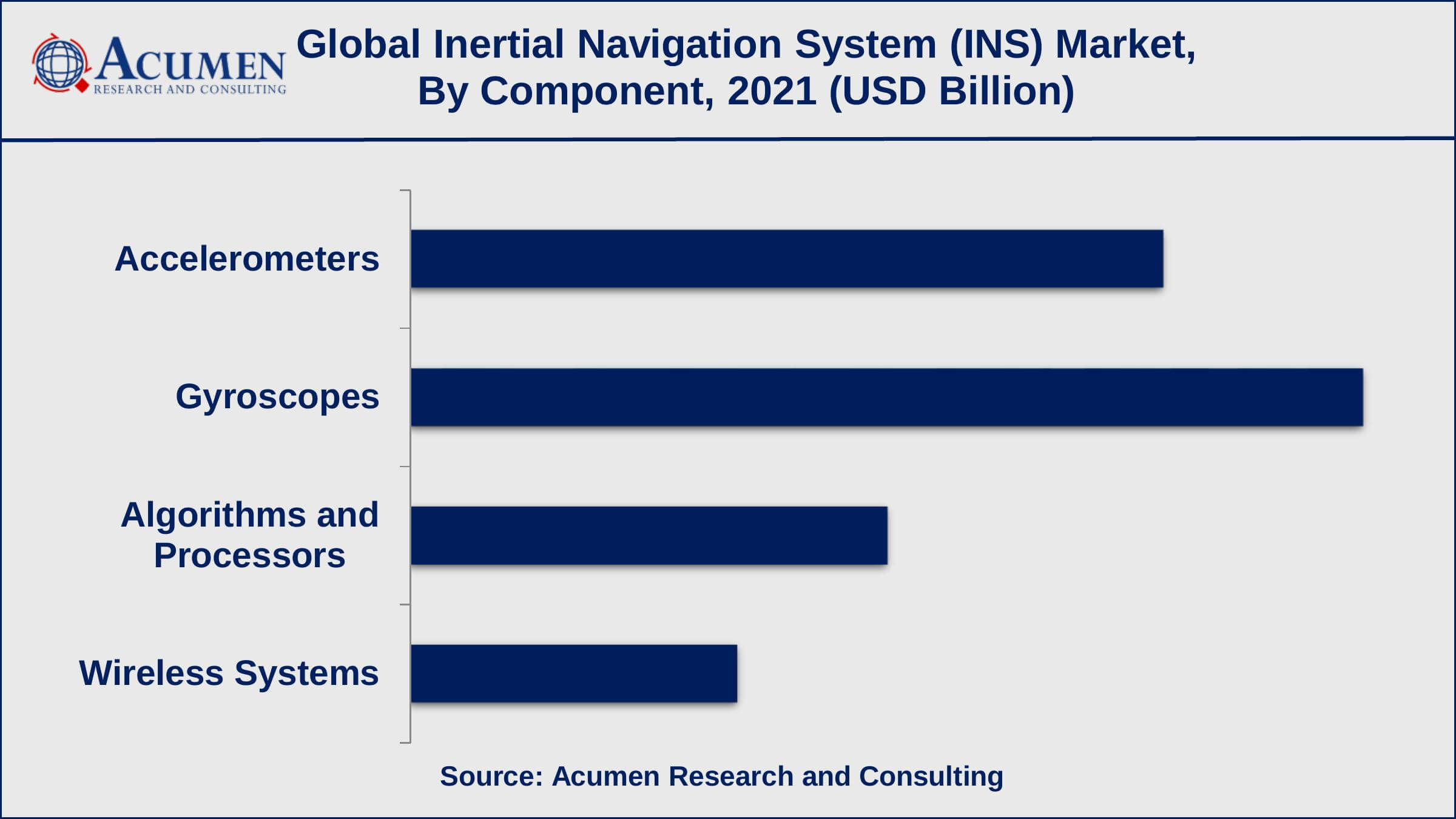 Based on the component, the gyroscopes sub-segment achieved 38% shares in 2021